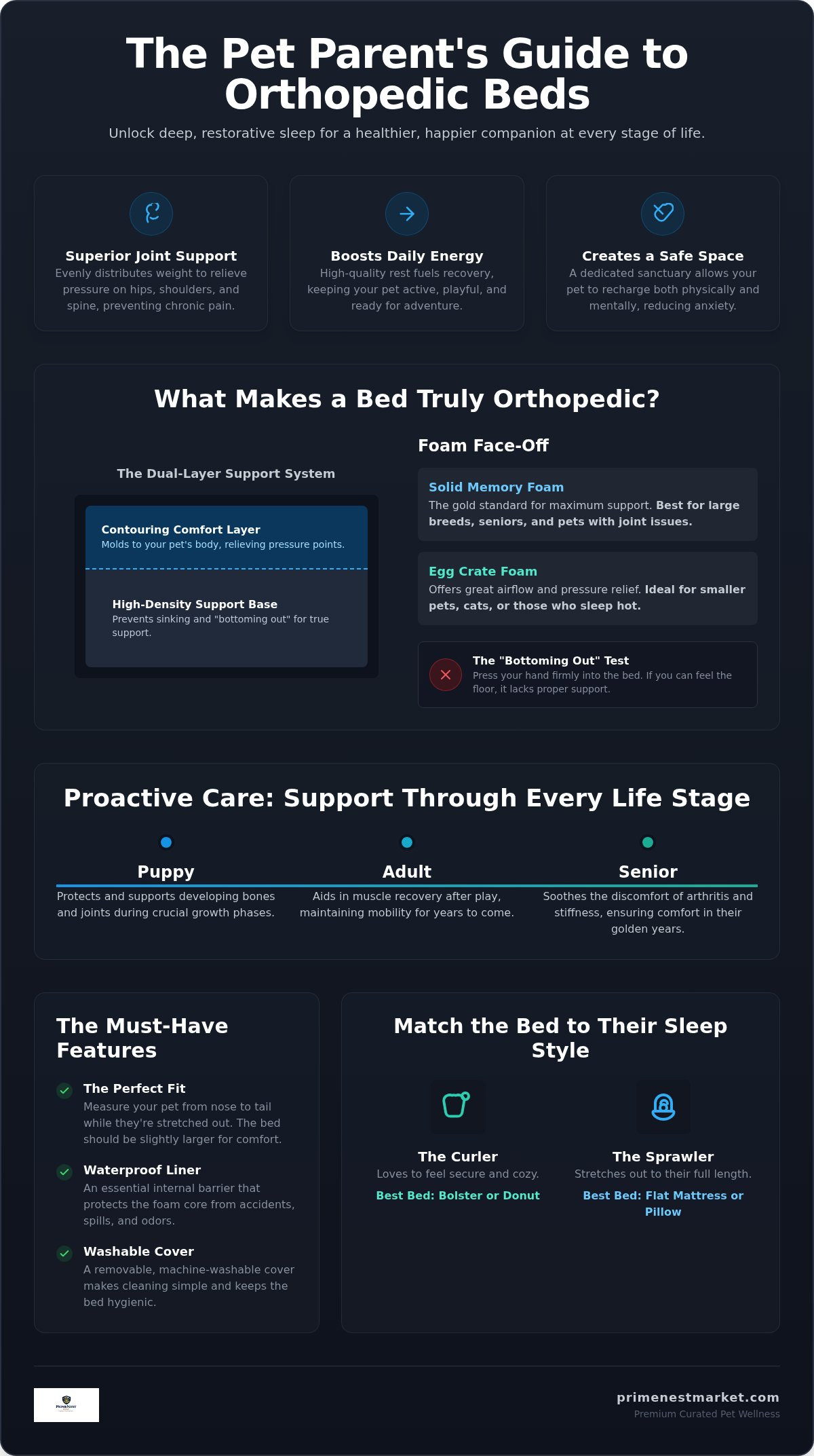 Orthopedic pet beds