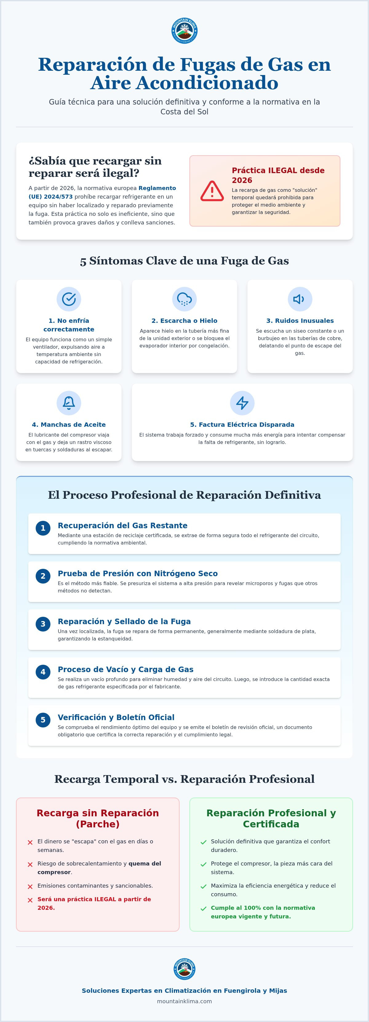 Reparar fuga de gas aire acondicionado Fuengirola