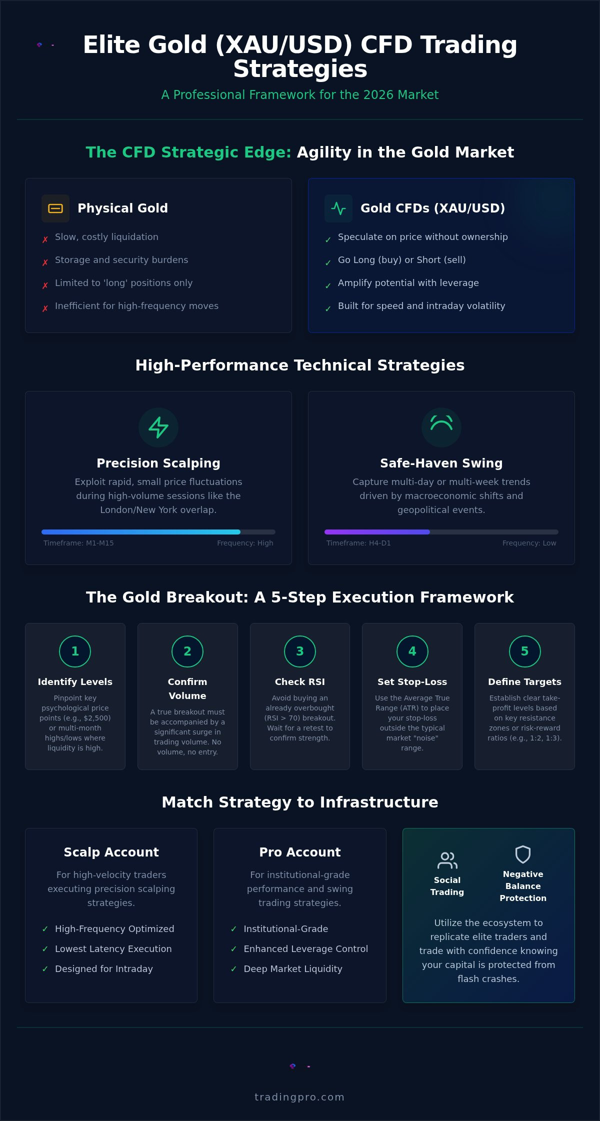 Gold CFD trading strategies