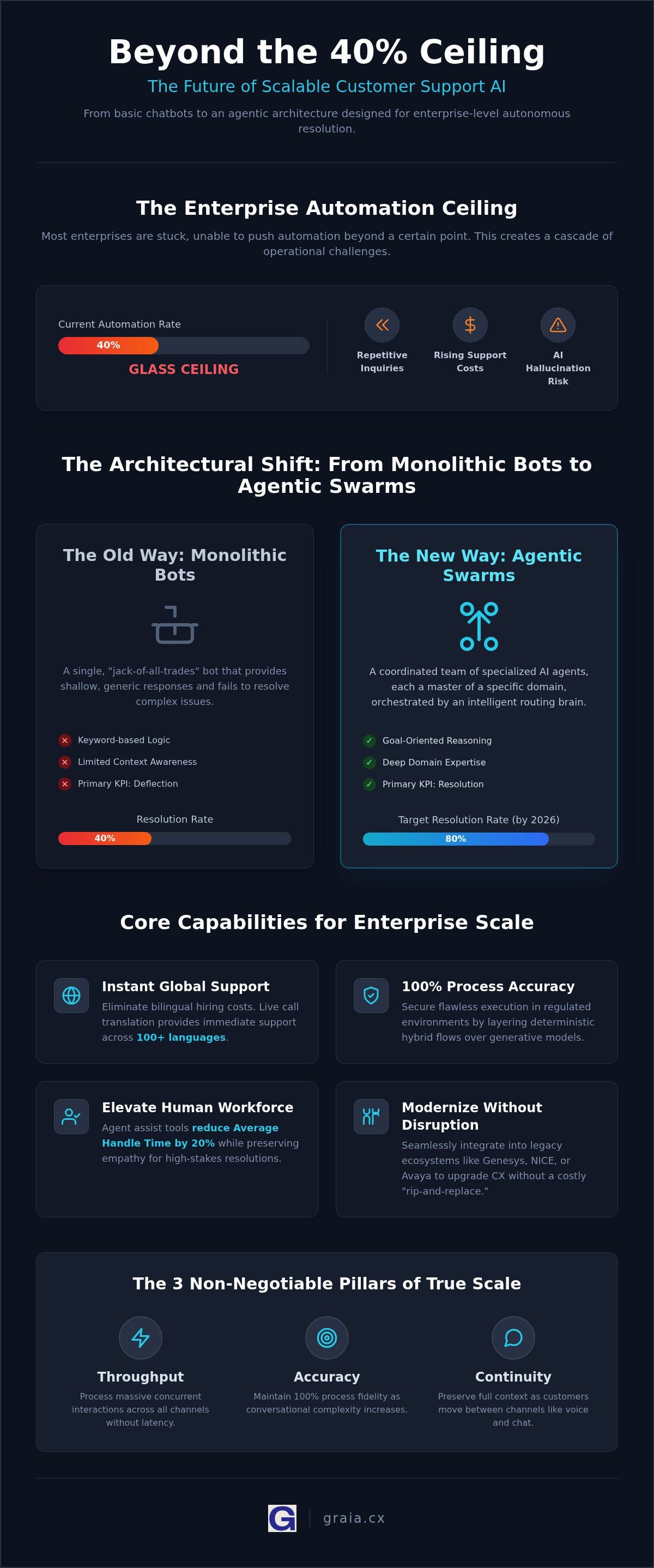 Scalable customer support ai