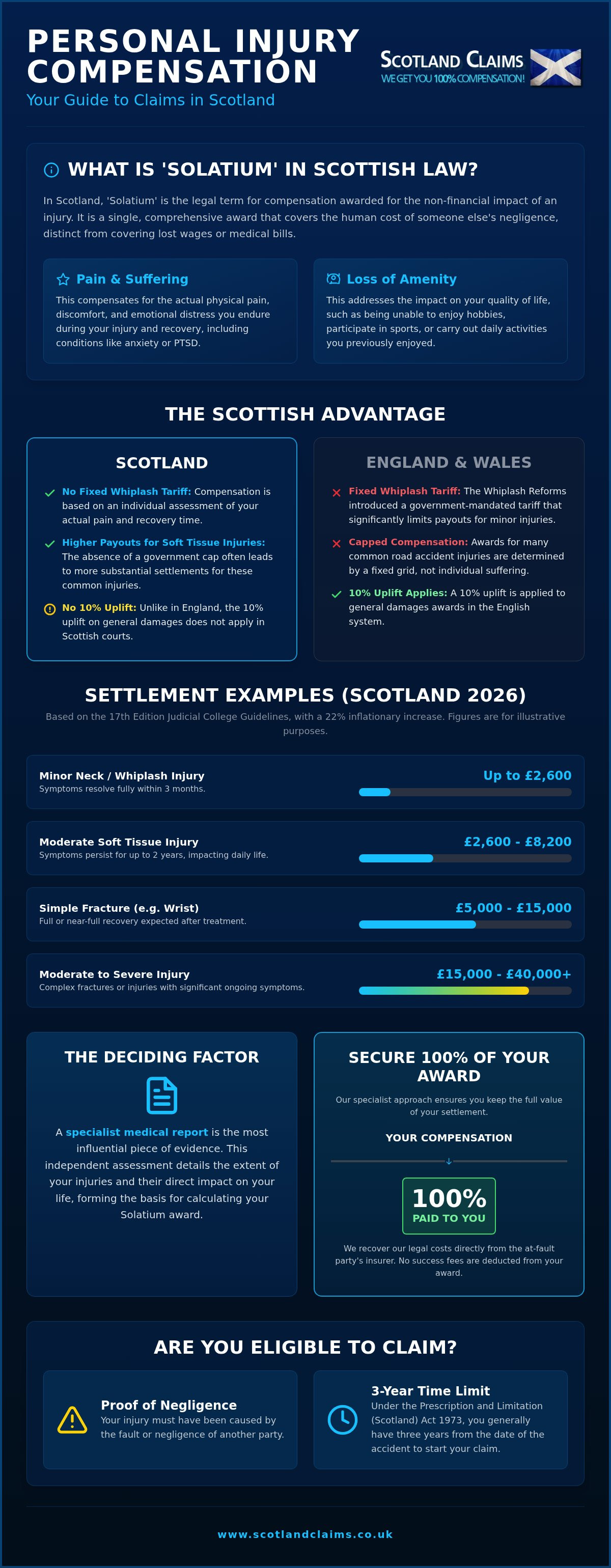 Pain and suffering settlement examples scotland