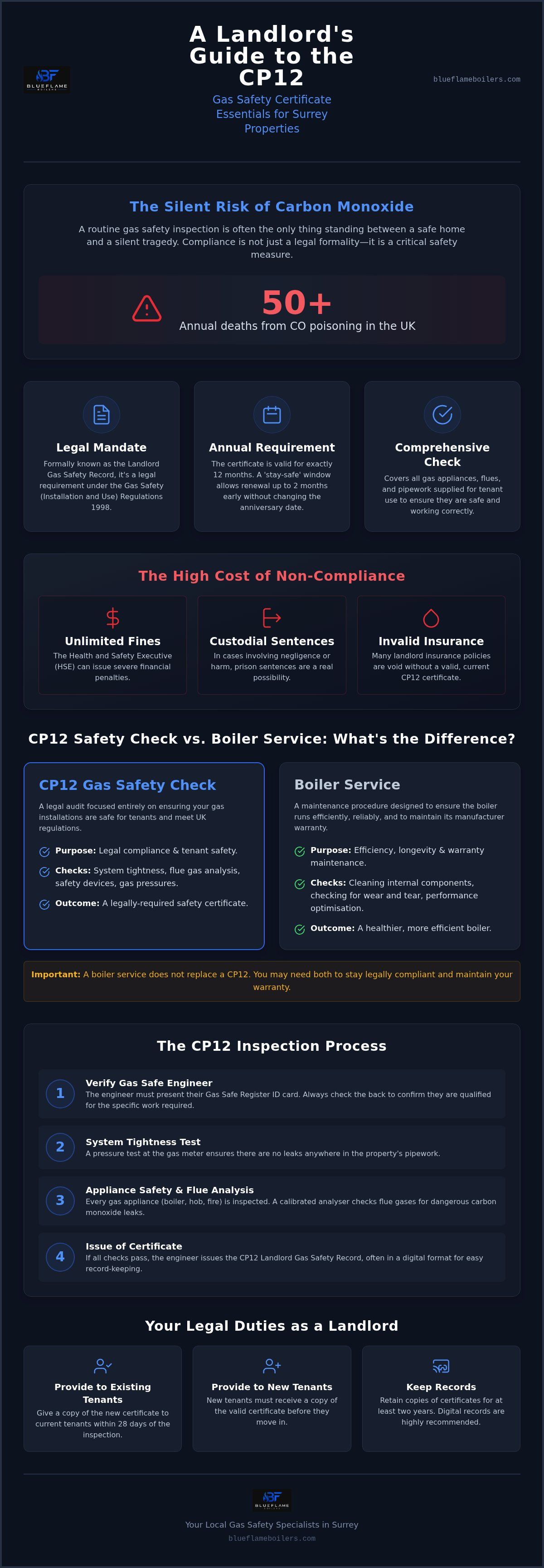 CP12 gas safety certificate Surrey