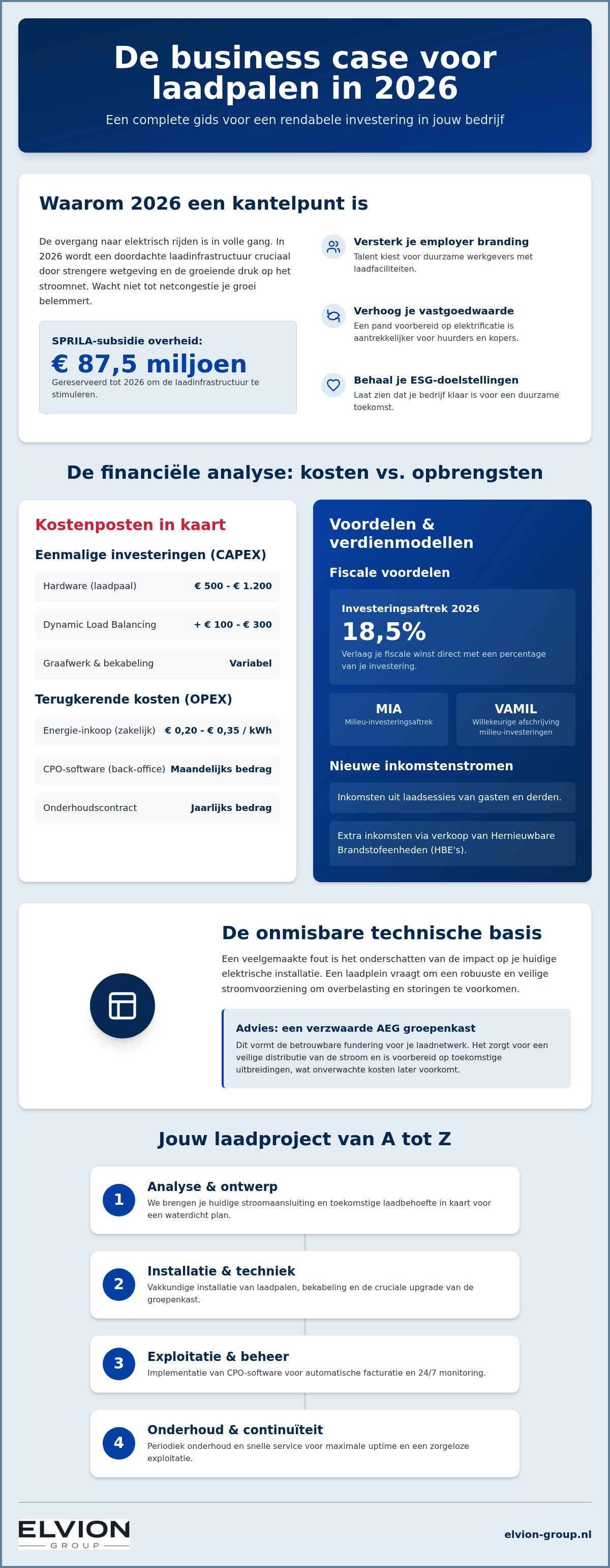 Business case laadpalen voor bedrijven