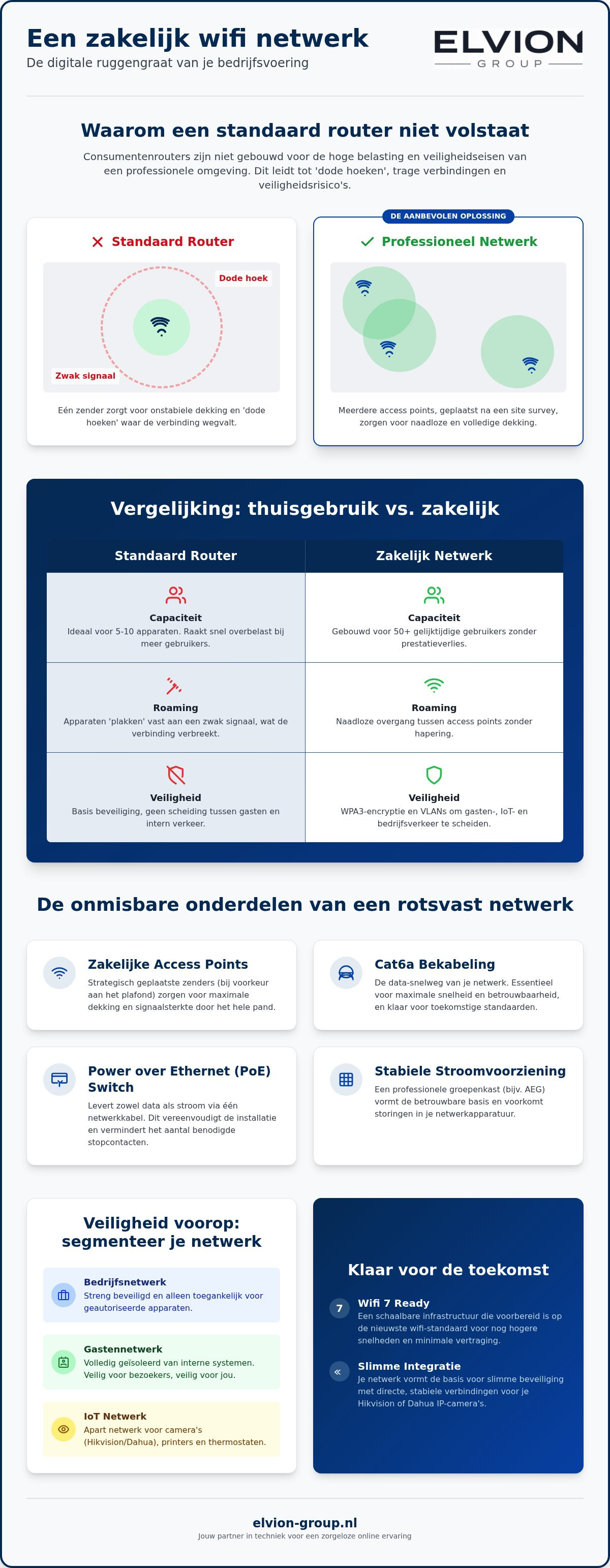 Draadloos netwerk bedrijf installeren
