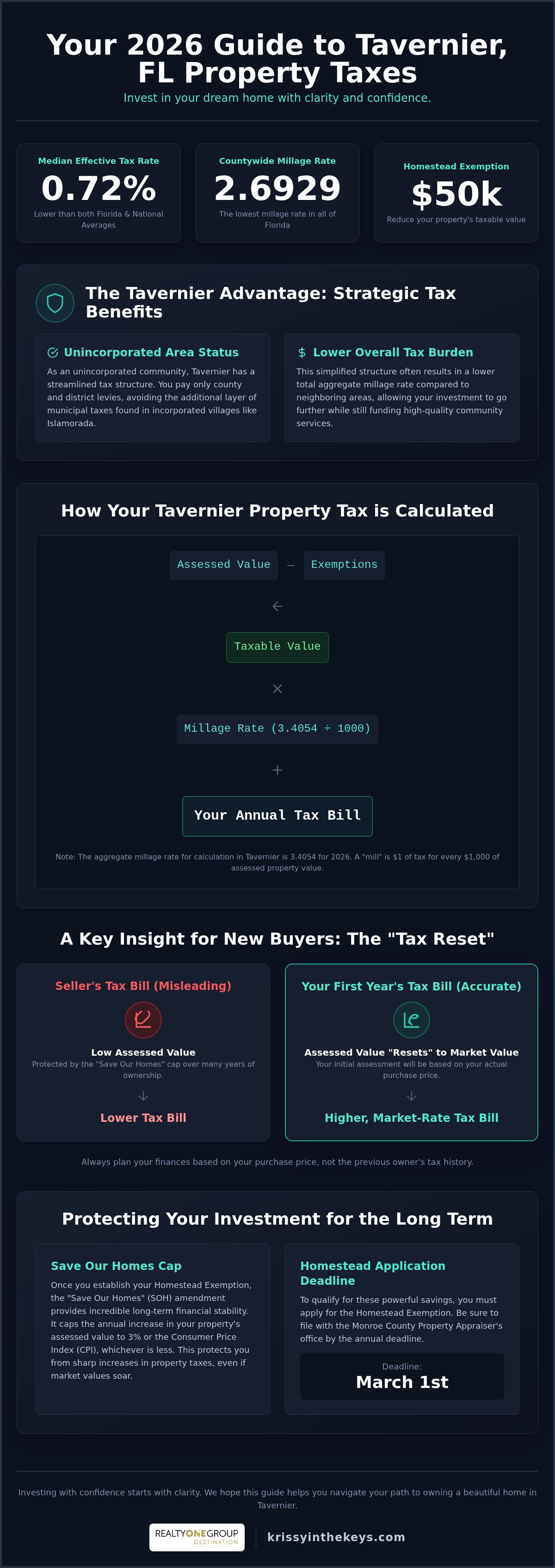 Tavernier FL property tax rates