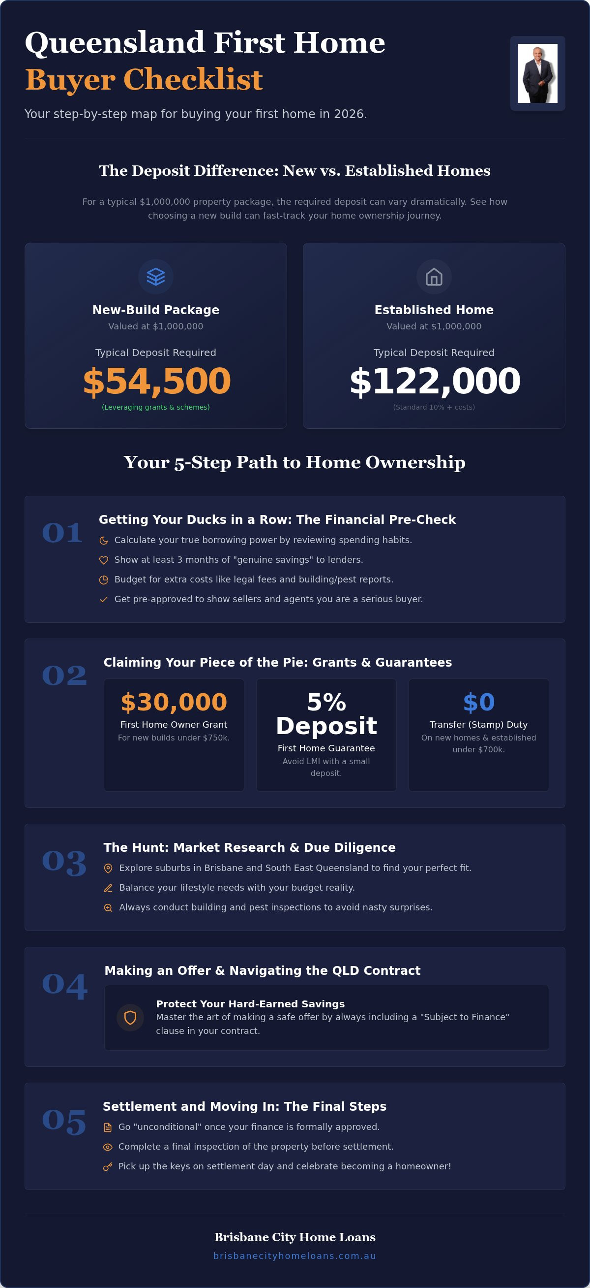 First home buyer checklist qld