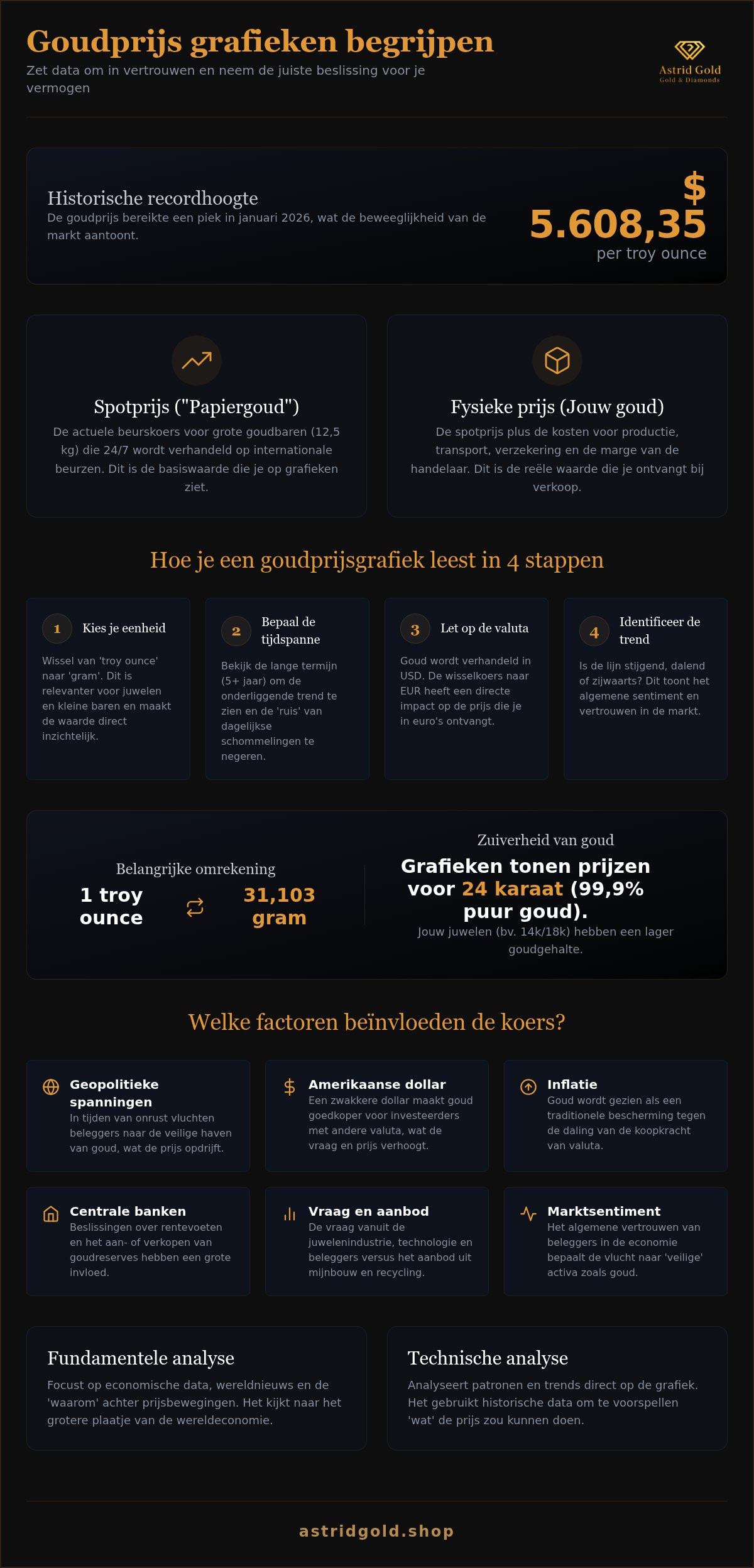 Goud prijs grafiek