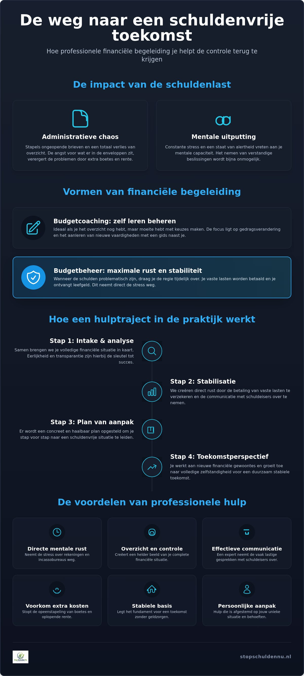 Financiële begeleiding schulden