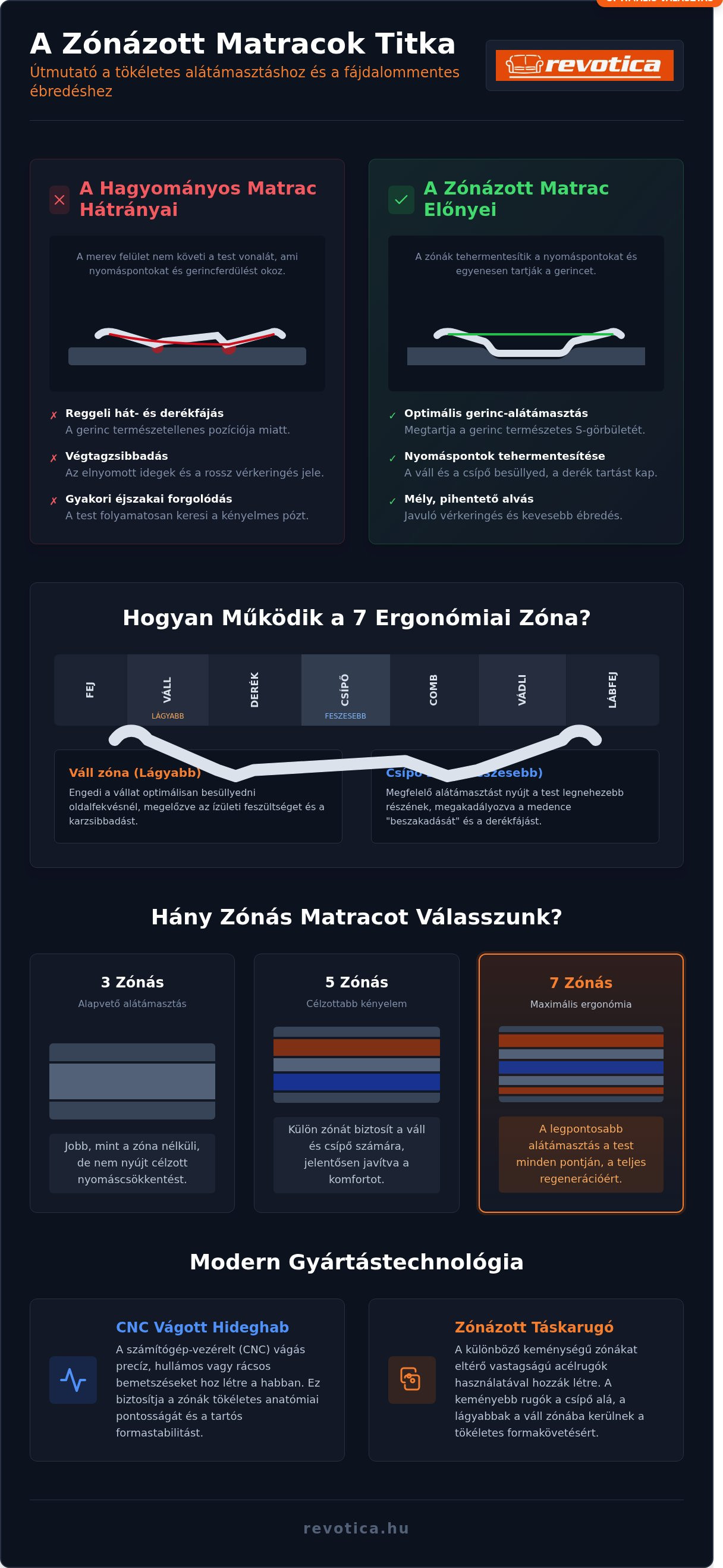 Zónázott matrac előnyei