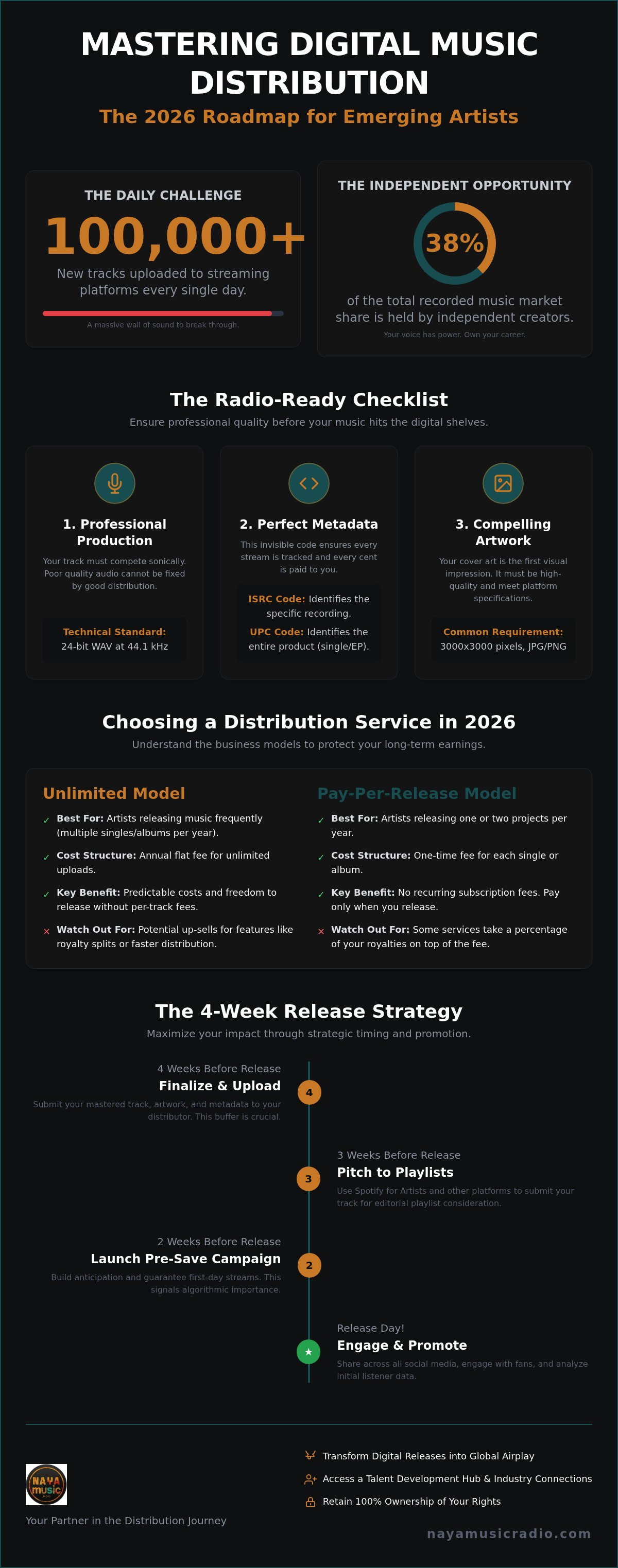 Music distribution for emerging artists