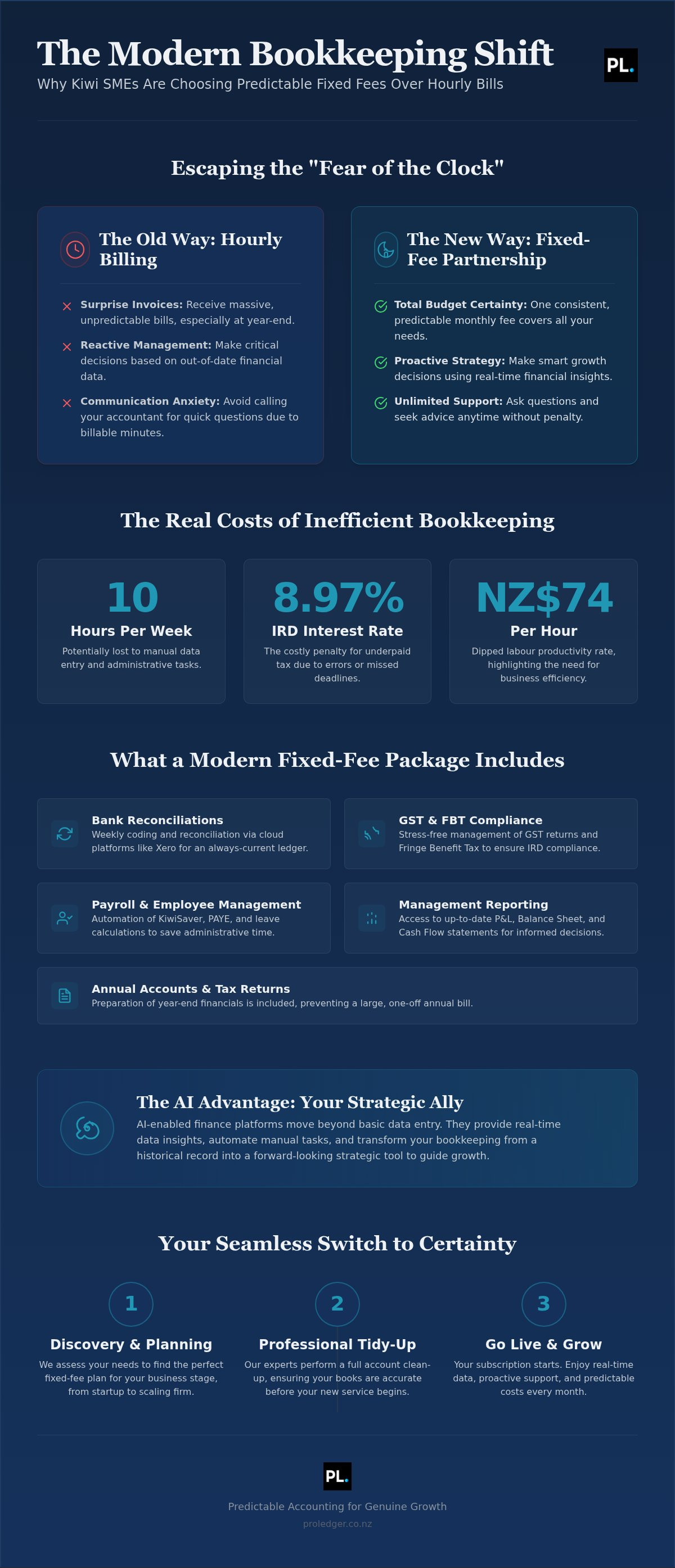 Monthly fixed fee bookkeeping NZ