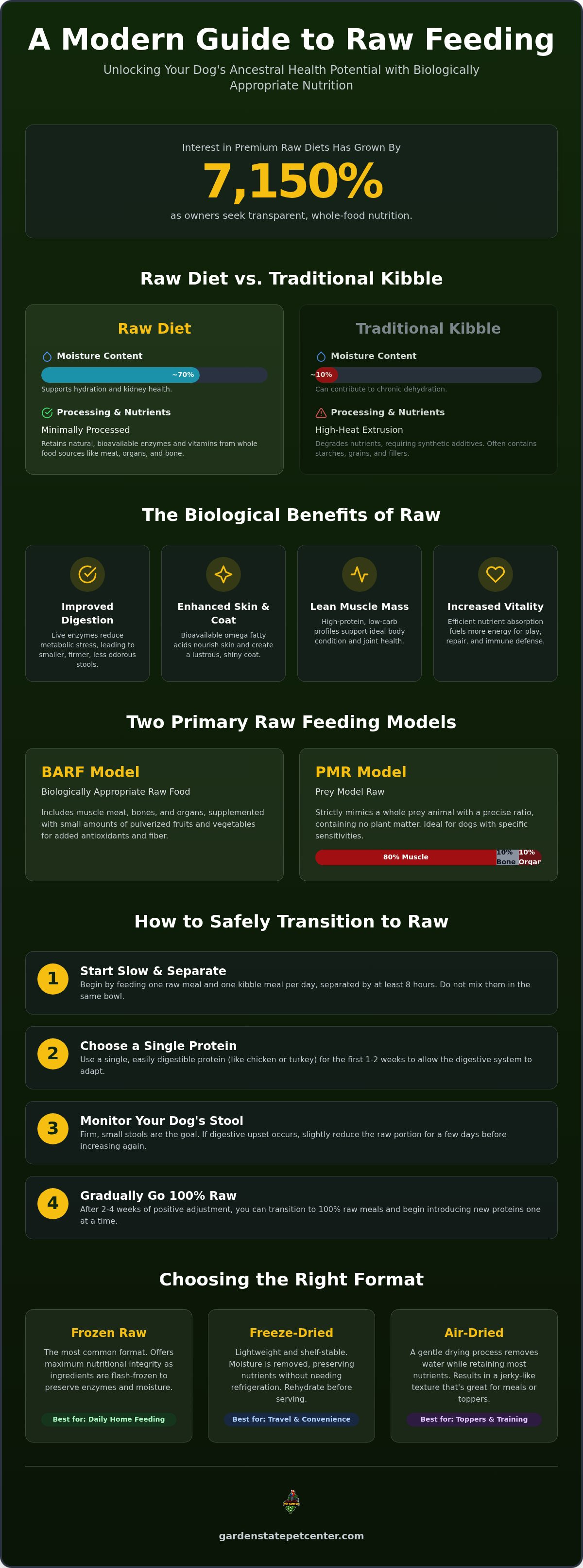 Best raw dog food brands