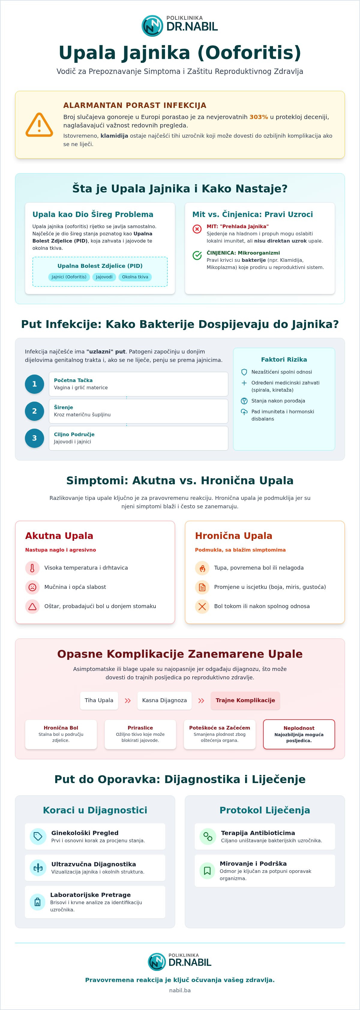 Simptomi upale jajnika