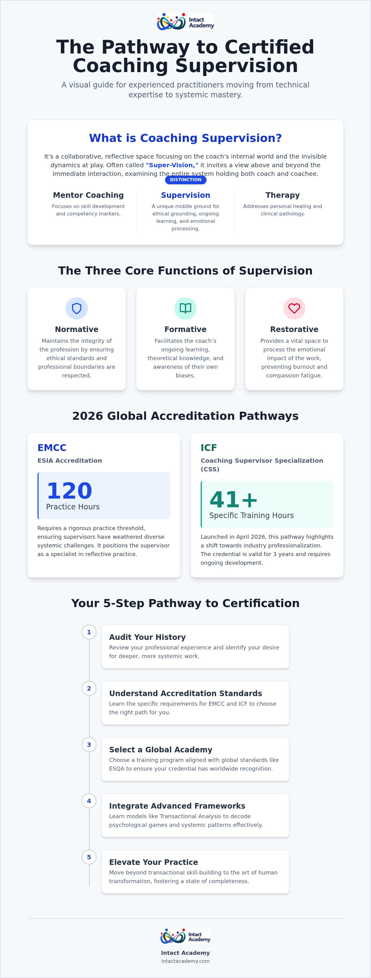 How to become a certified coaching supervisor
