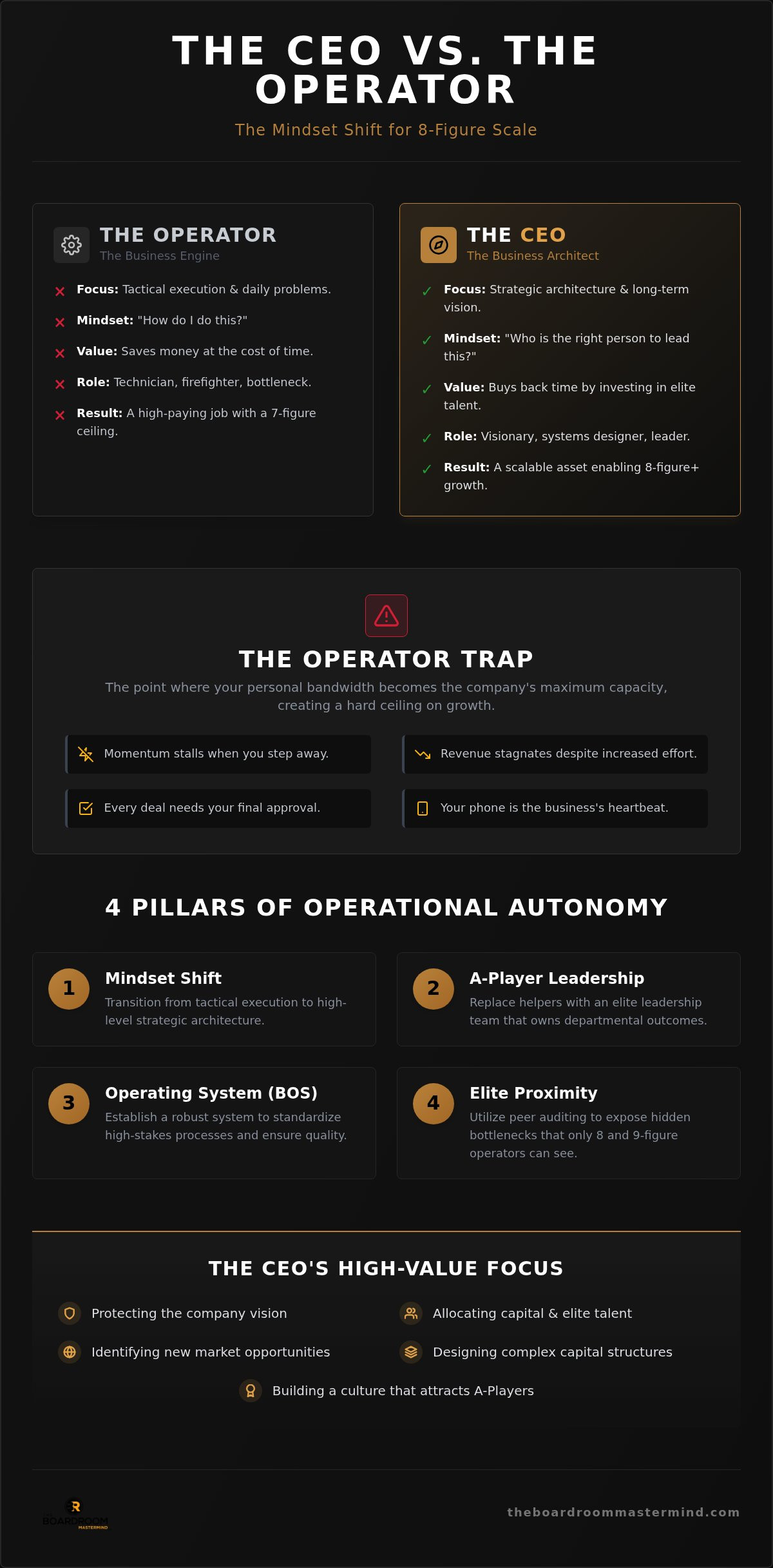 Ceo vs operator mindset