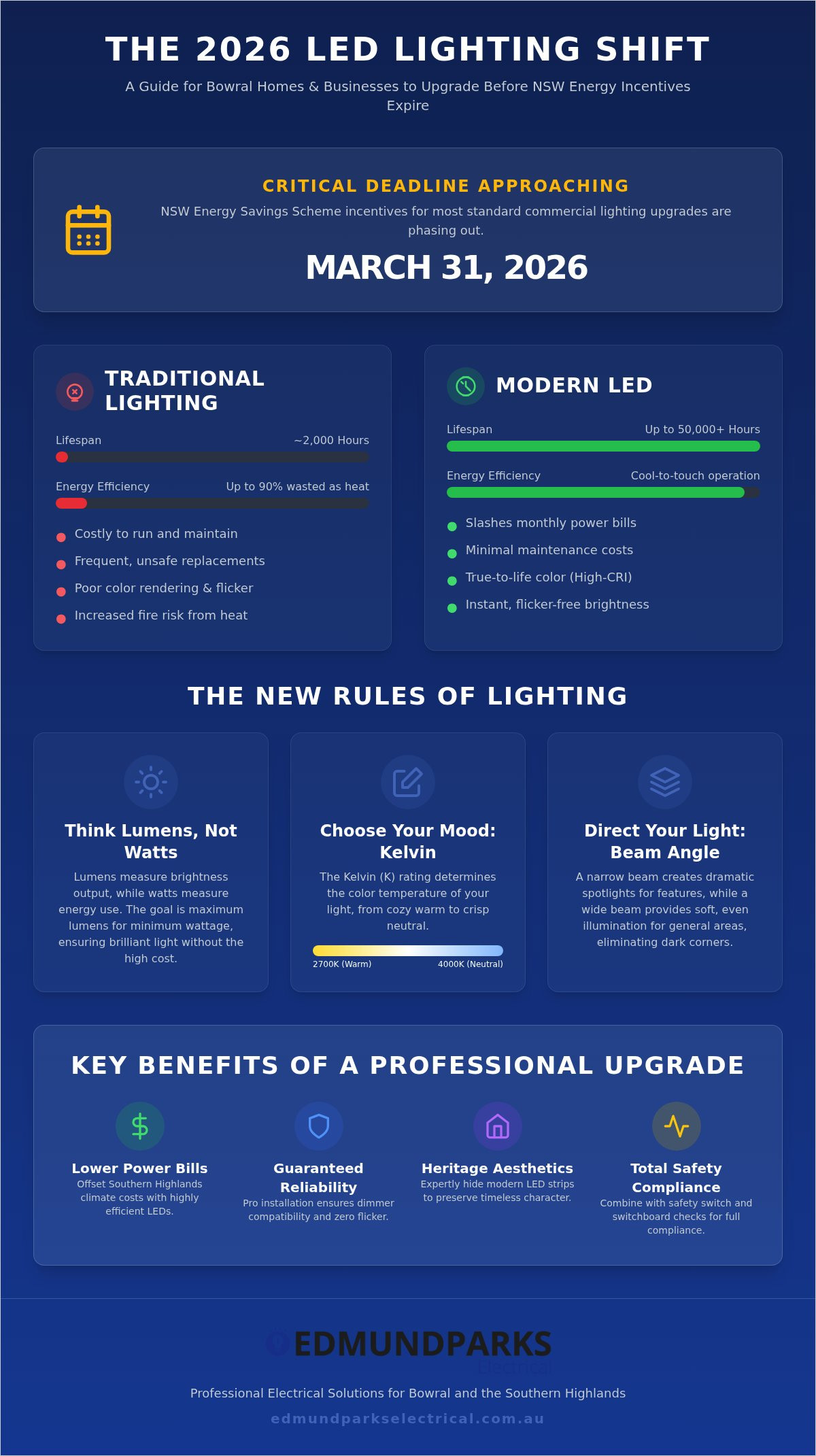 Commercial led lighting Bowral