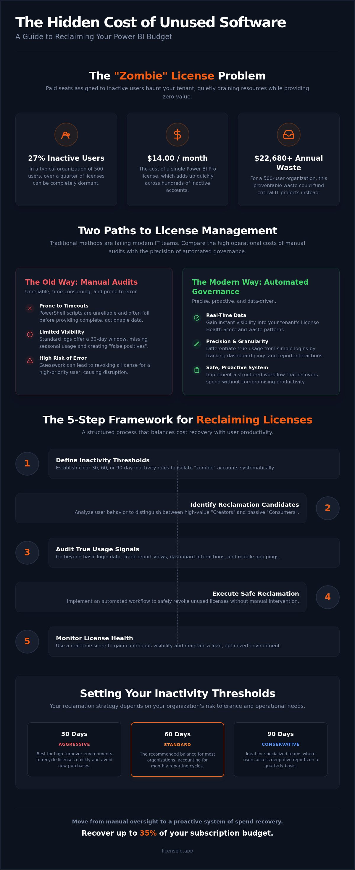 Reclaiming unused power bi licenses