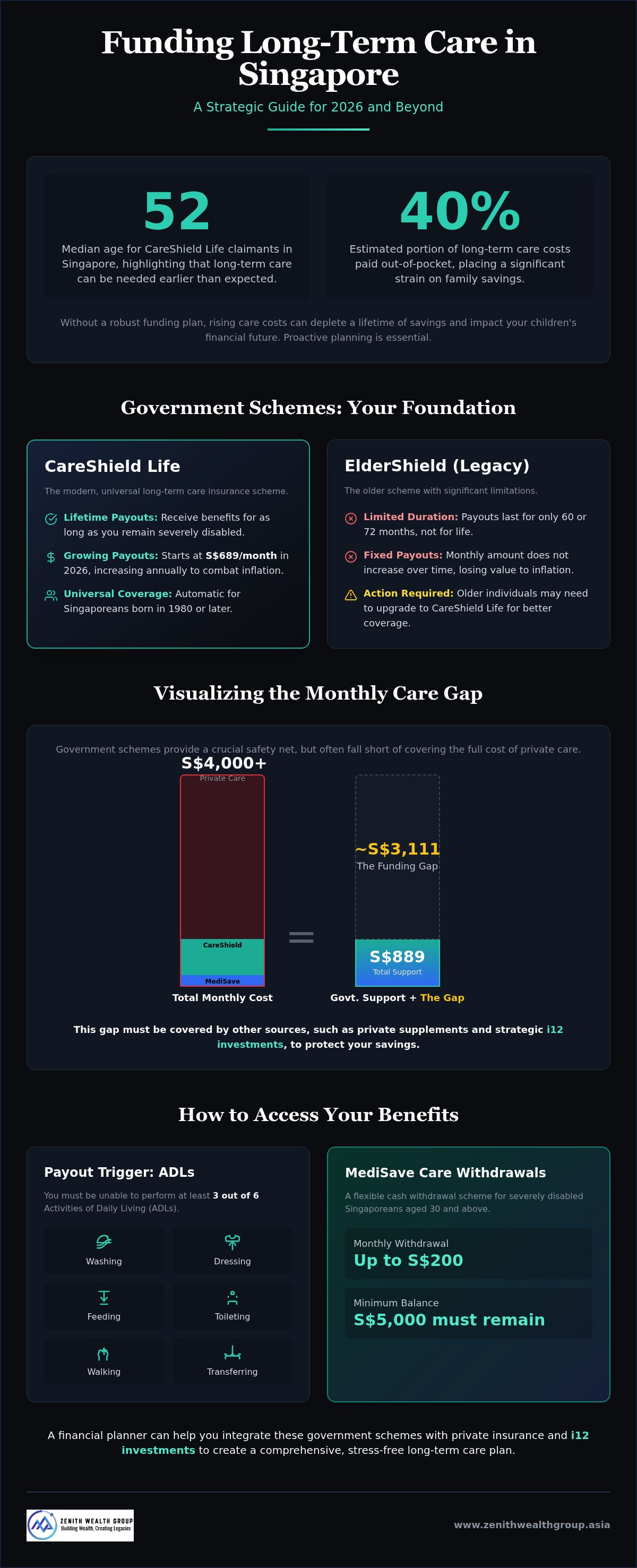 Funding long term care Singapore