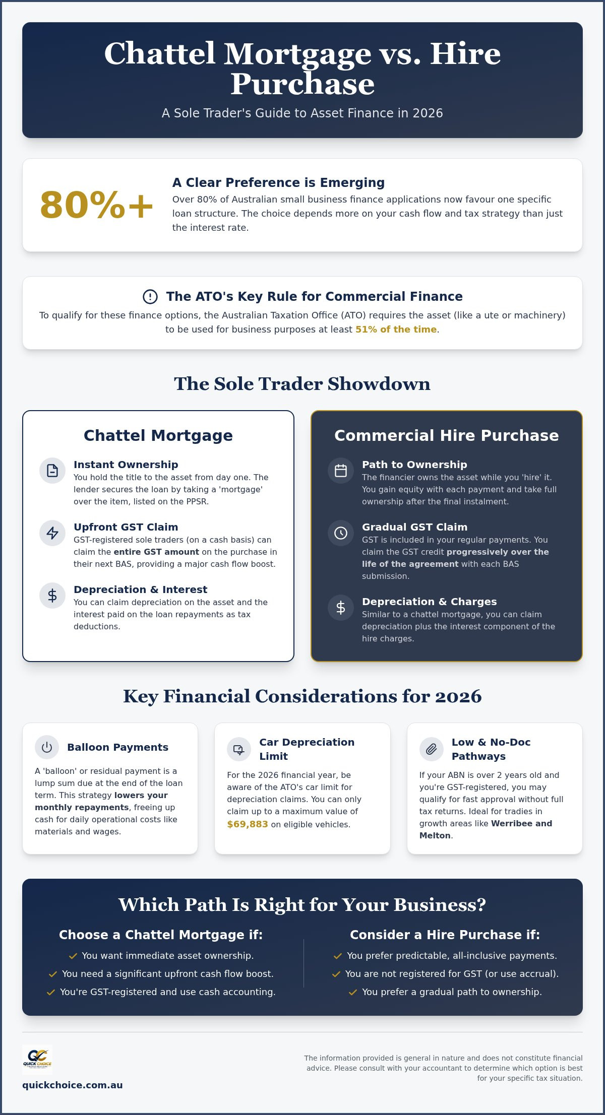 Chattel mortgage vs hire purchase for sole traders