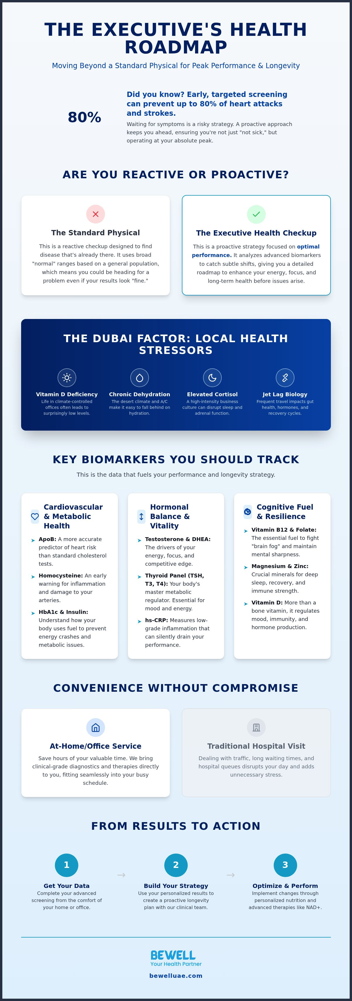 Executive health checkup dubai