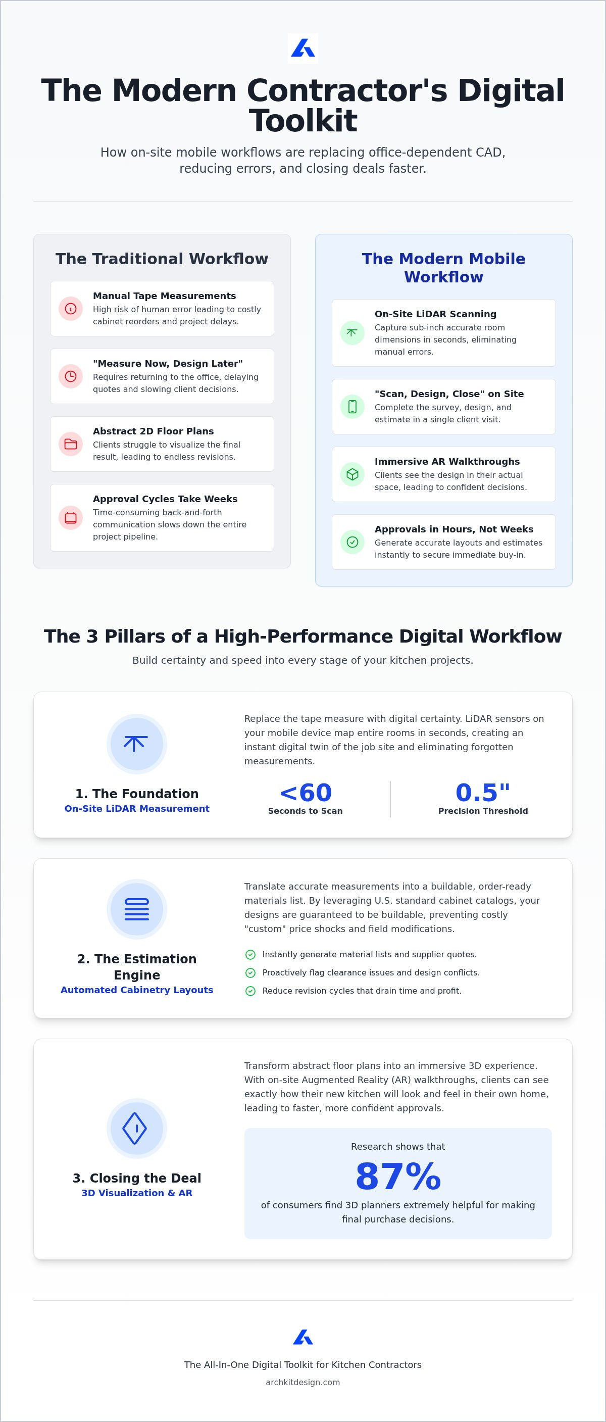 Digital toolkit for modern kitchen contractors