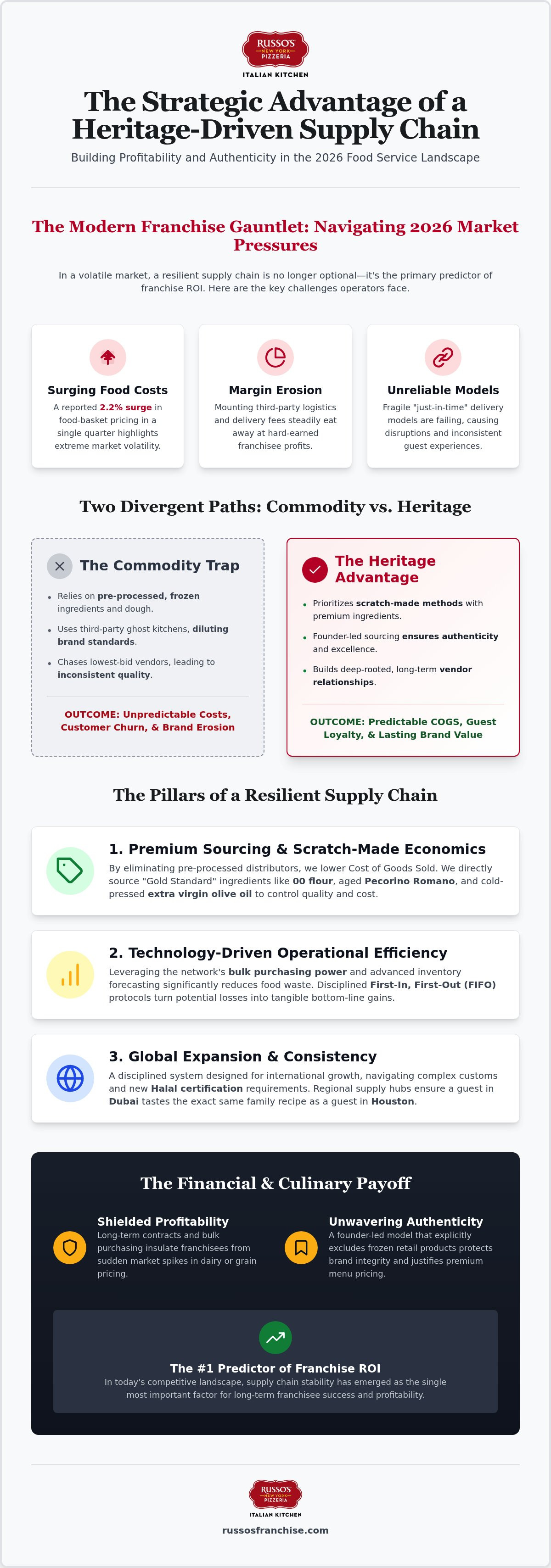 Pizza franchise supply chain