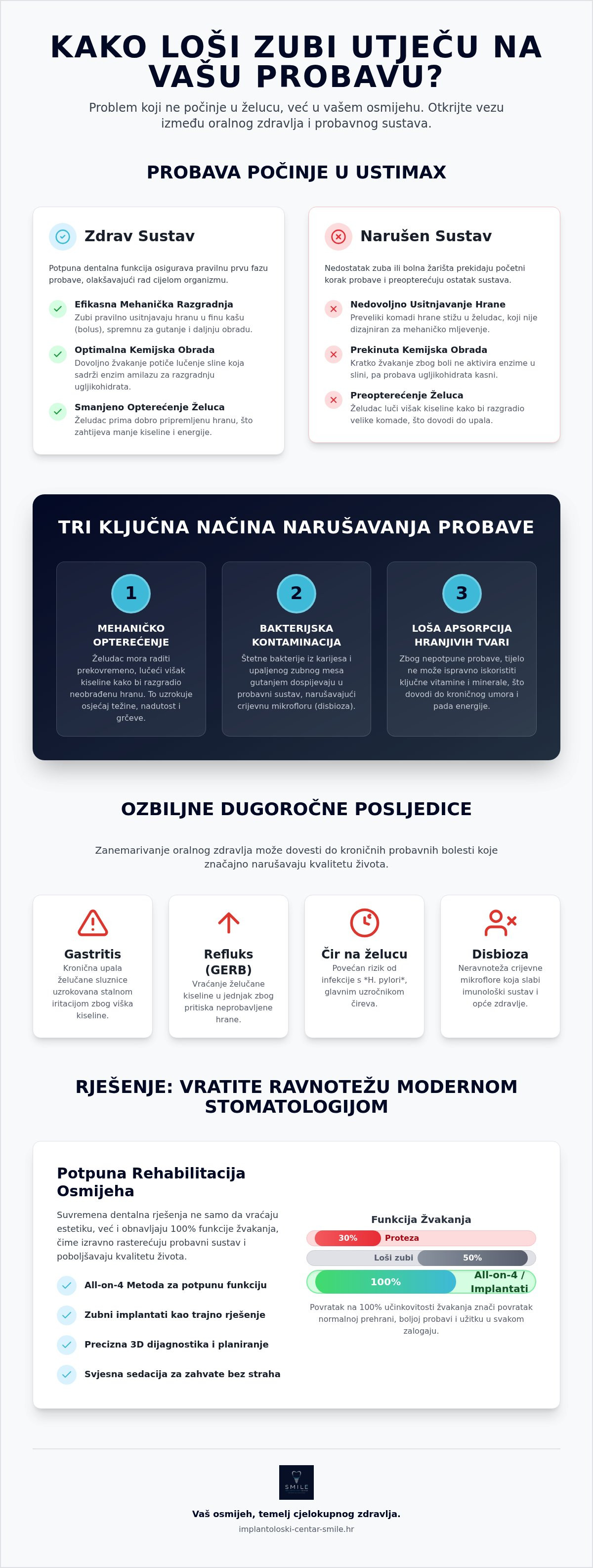Kako loši zubi utječu na probavu