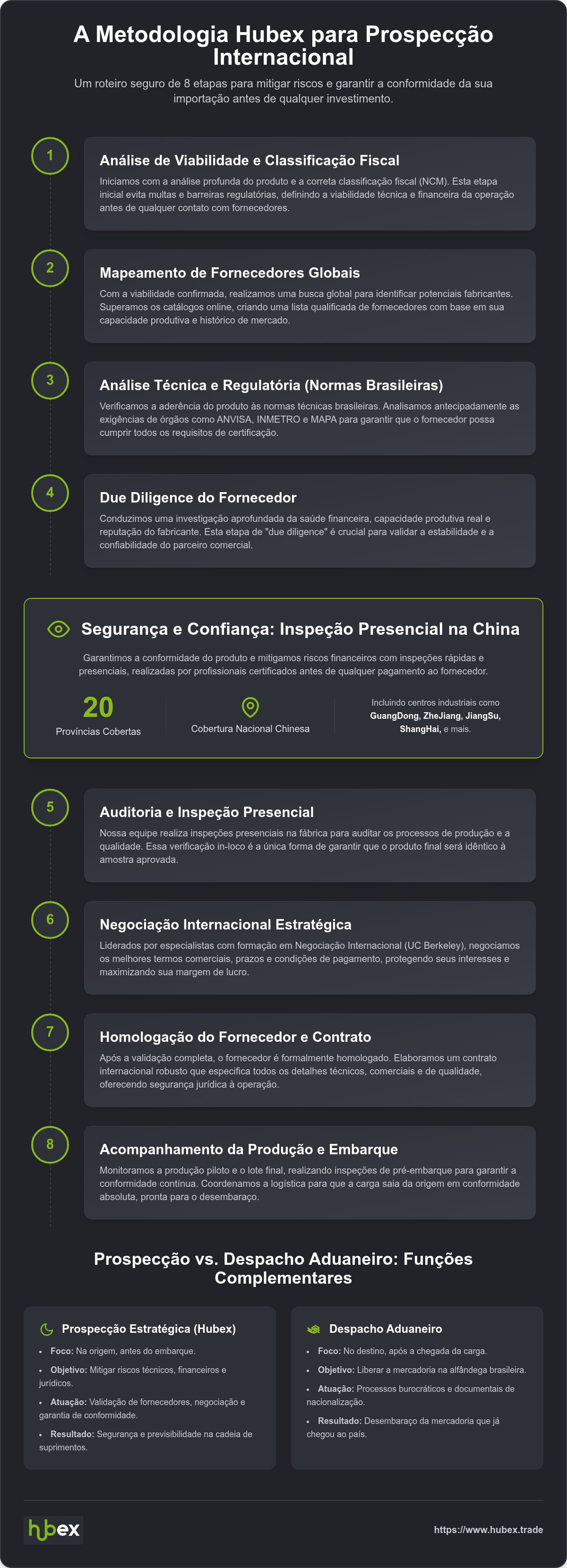 Prospecção para importação