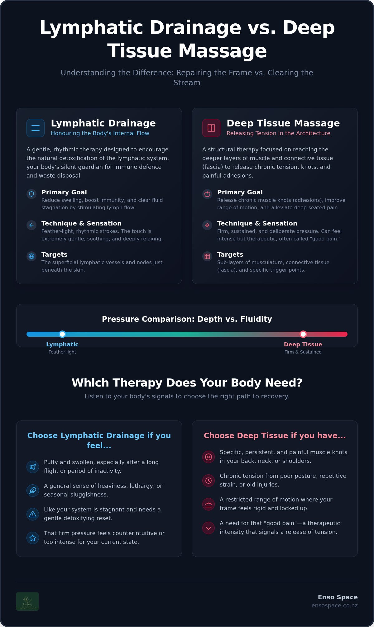 Lymphatic drainage vs deep tissue massage