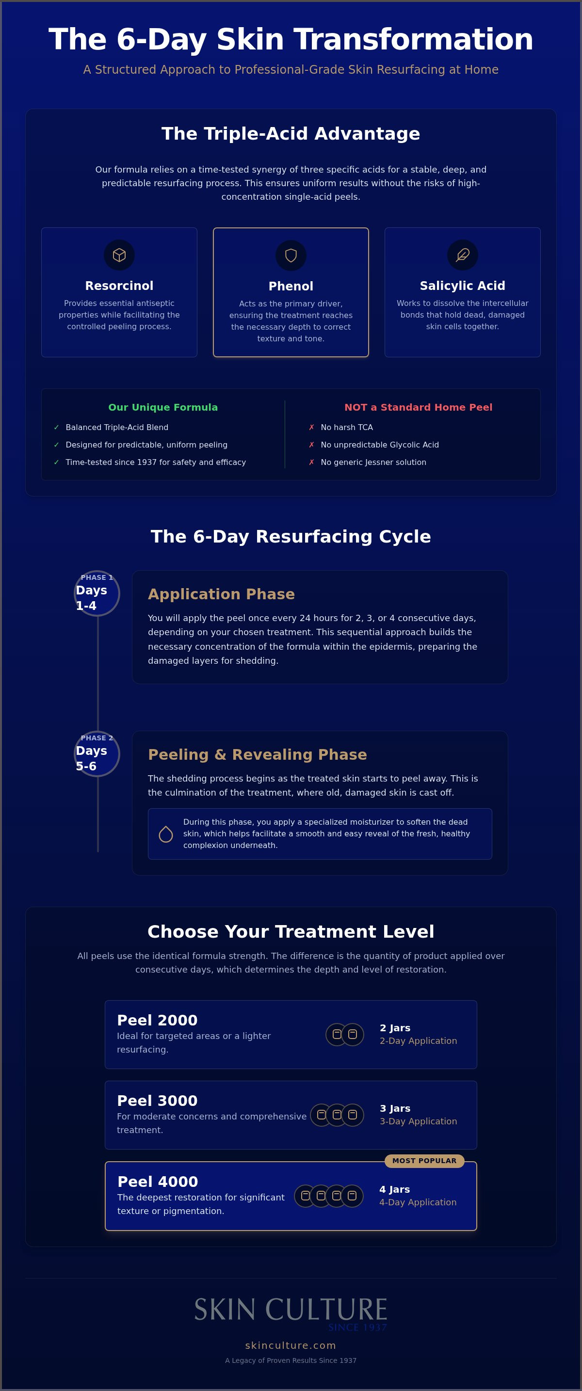 Professional chemical peel at home