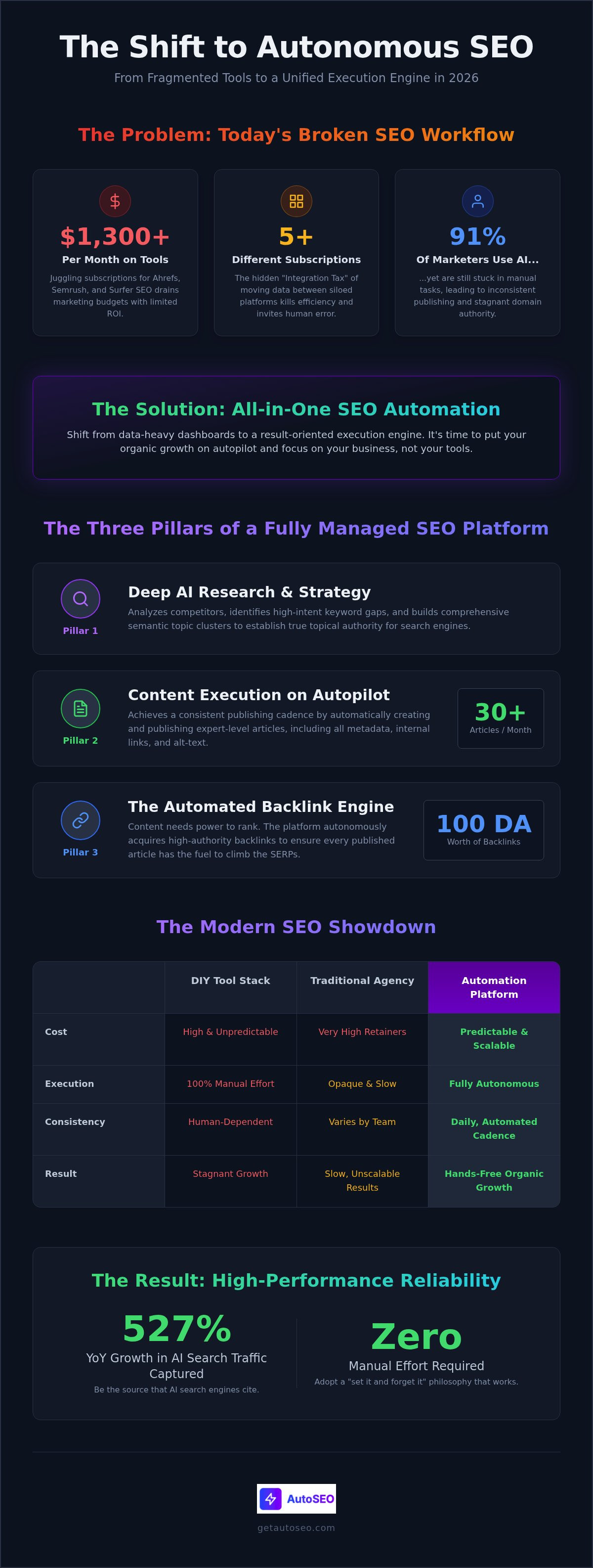 All-in-one seo automation software