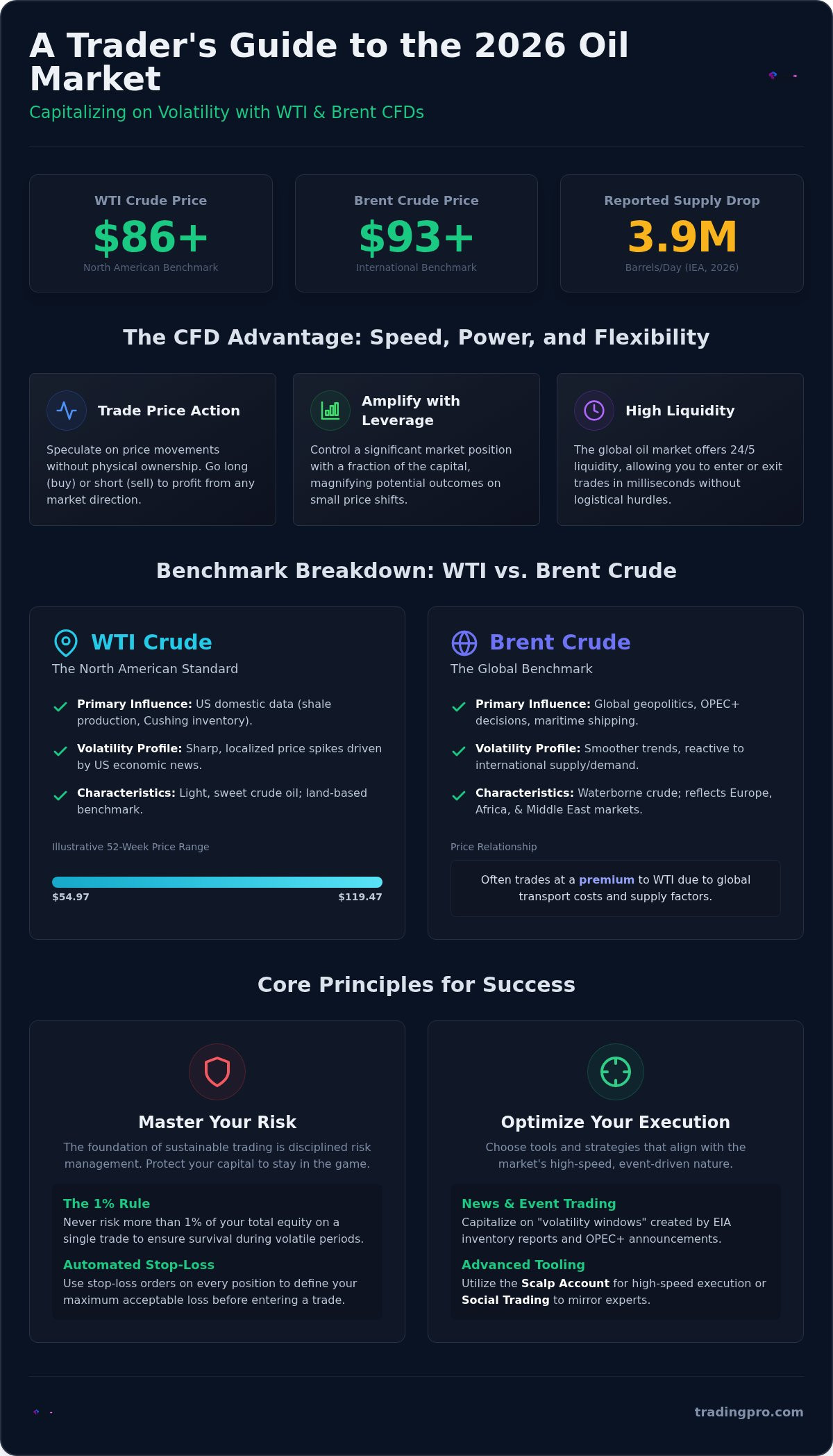 Trading oil CFDs guide