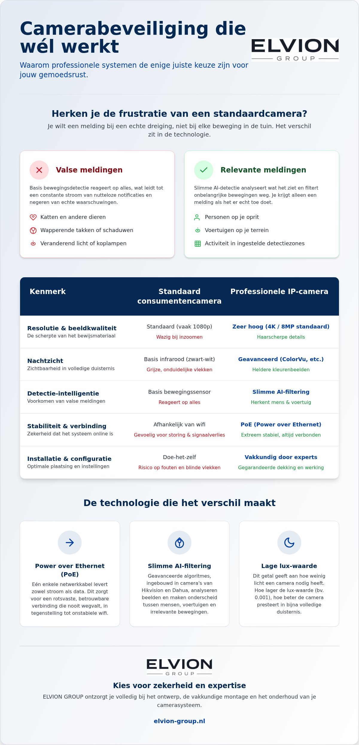 Camera met nachtzicht en bewegingssensor