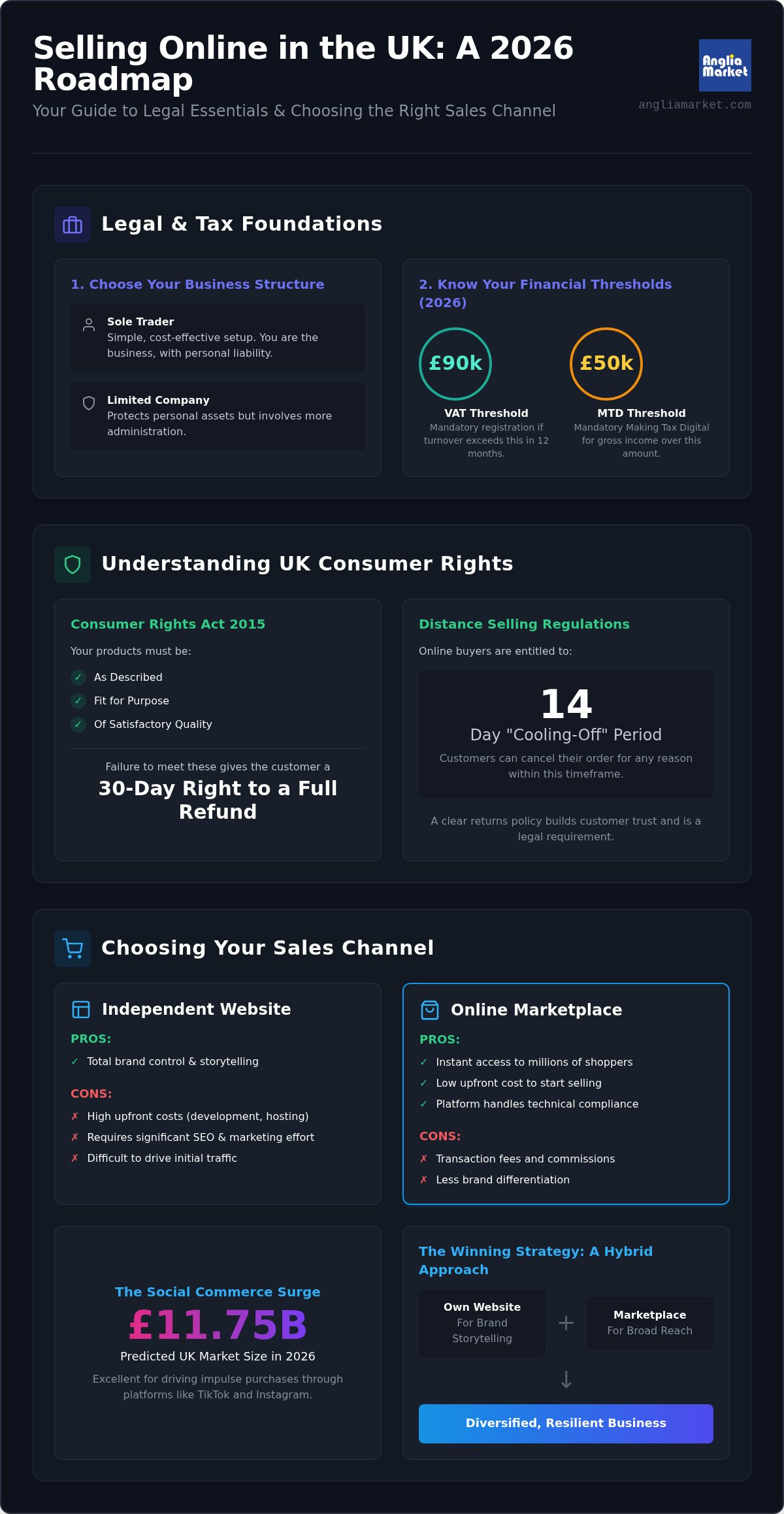 How to sell products online uk
