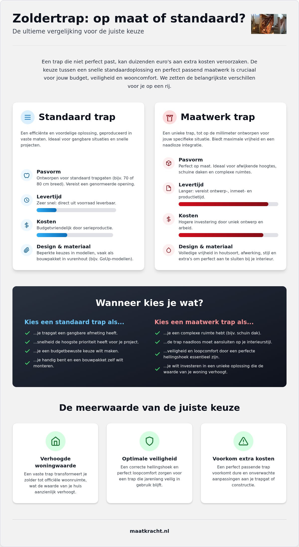 Zoldertrap op maat of standaard
