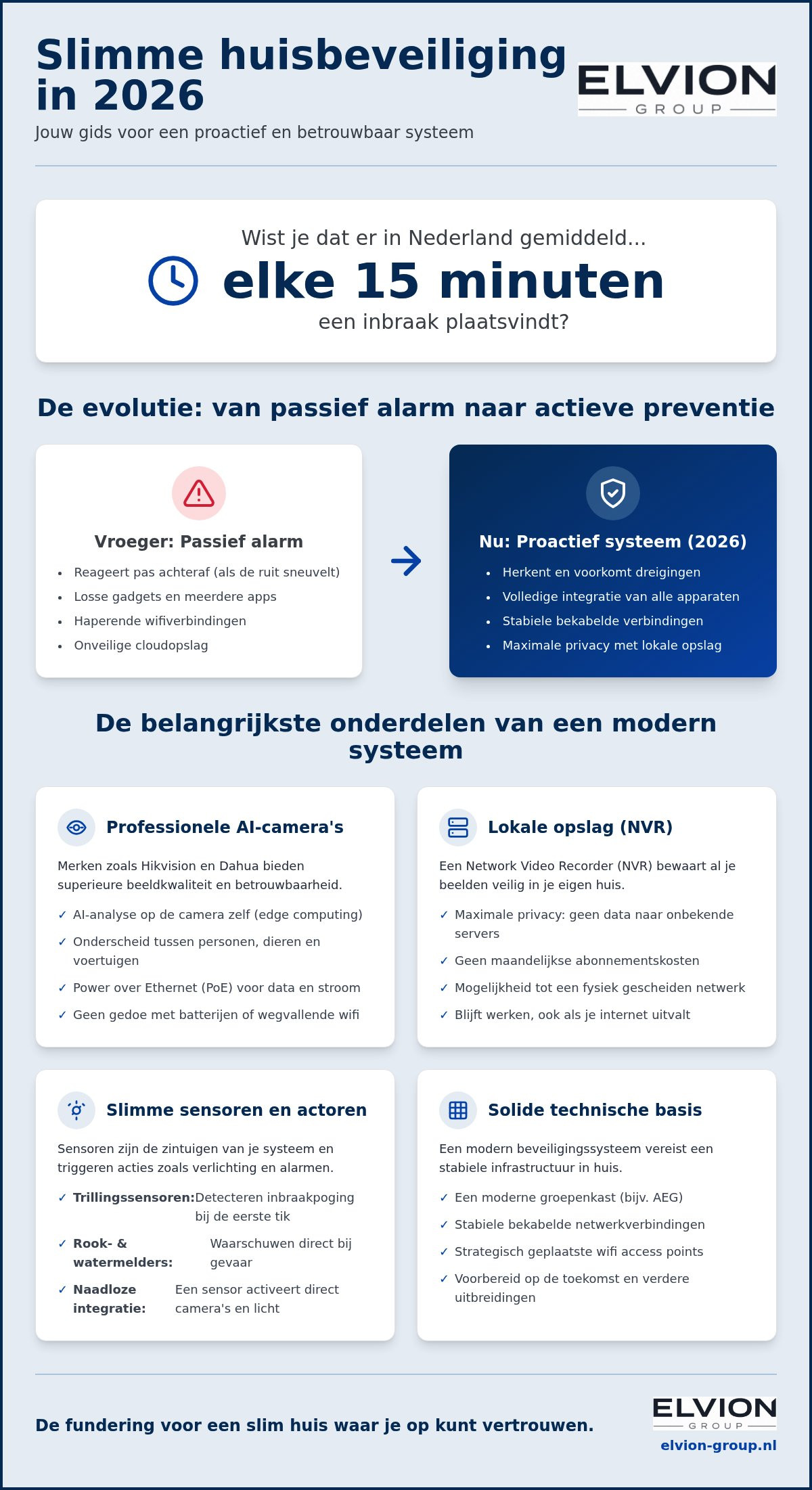 Slimme beveiliging installeren thuis