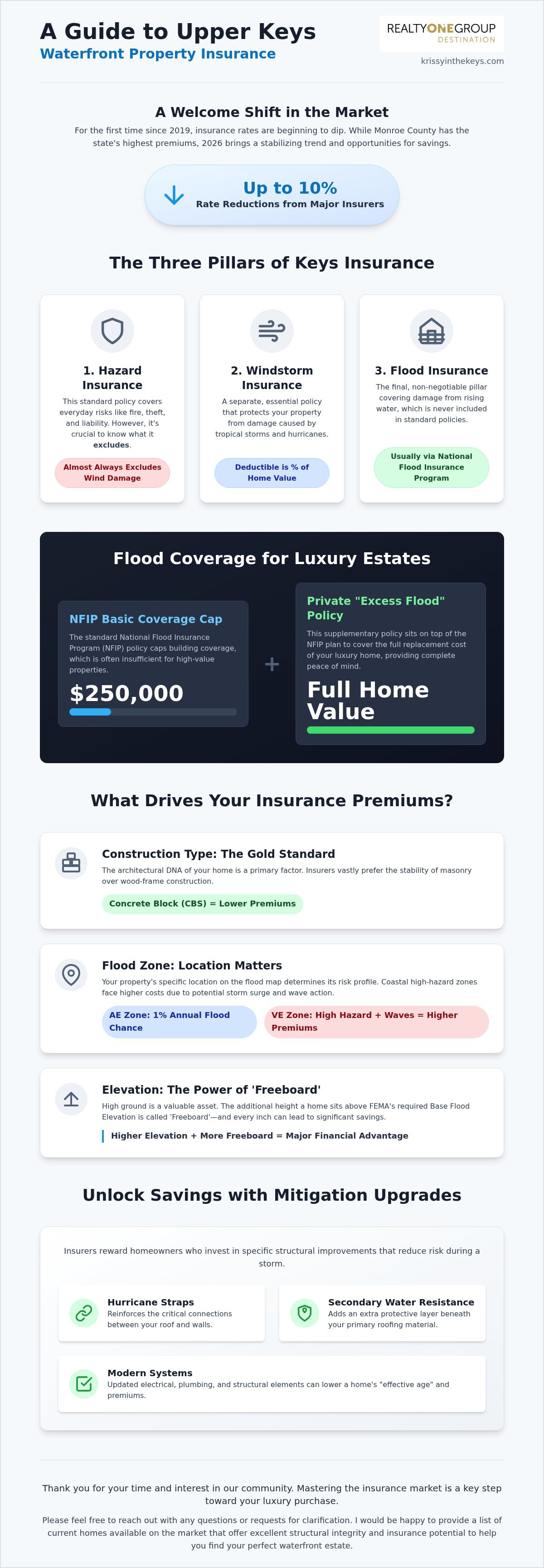 Upper Keys waterfront property insurance costs