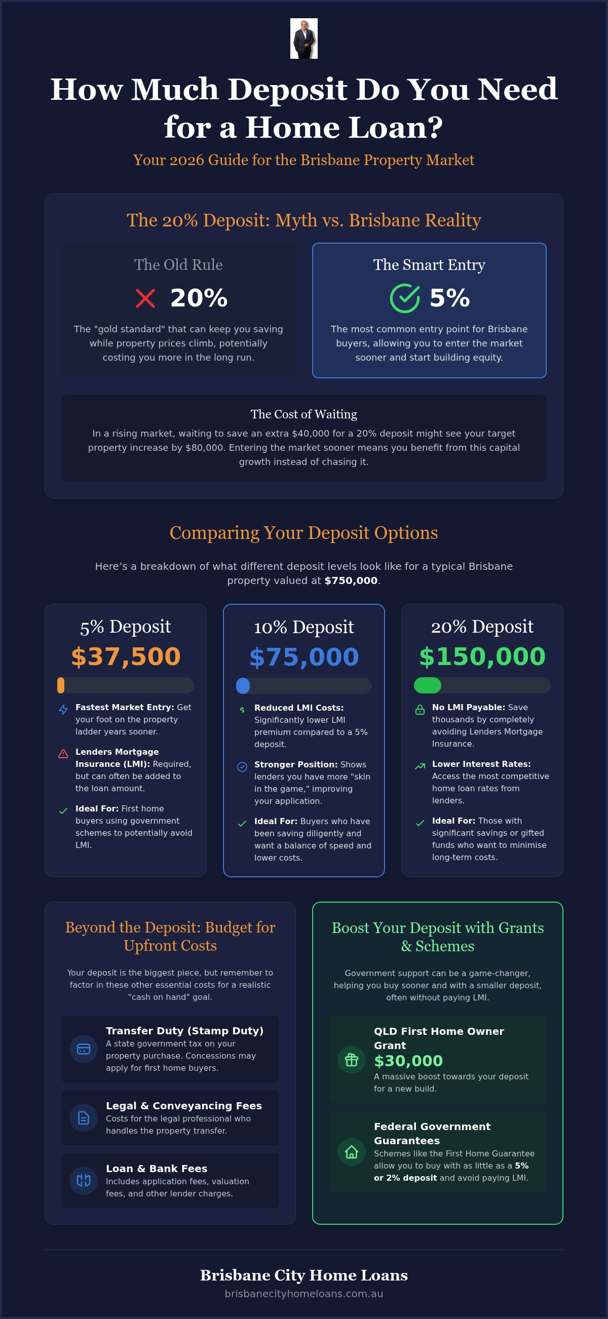 How much deposit do i need for a home loan