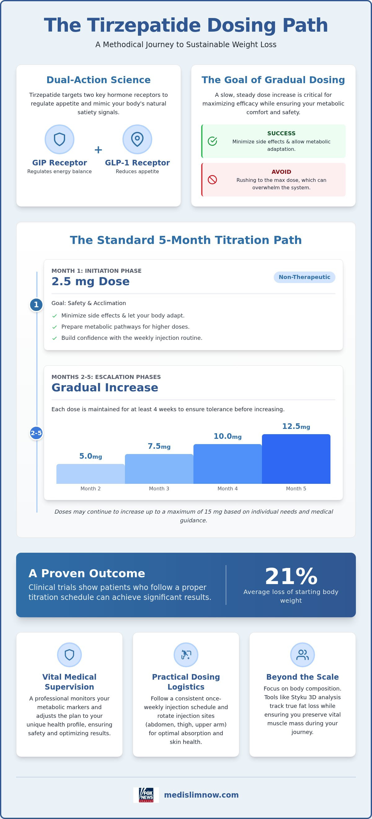 Tirzepatide dosing for weight loss