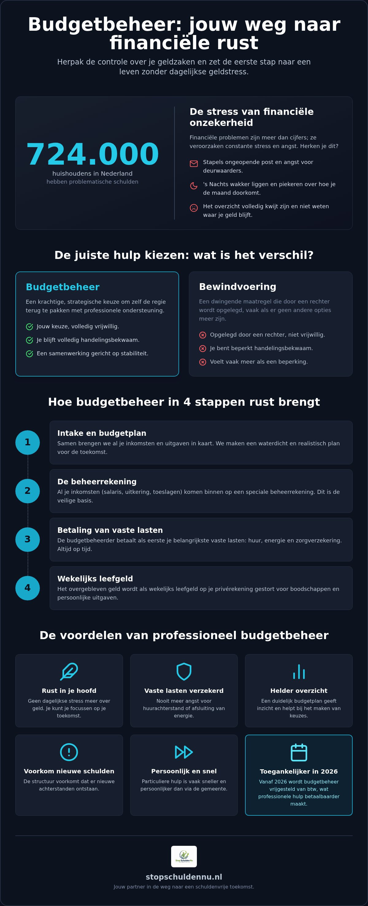 Budgetbeheer aanvragen