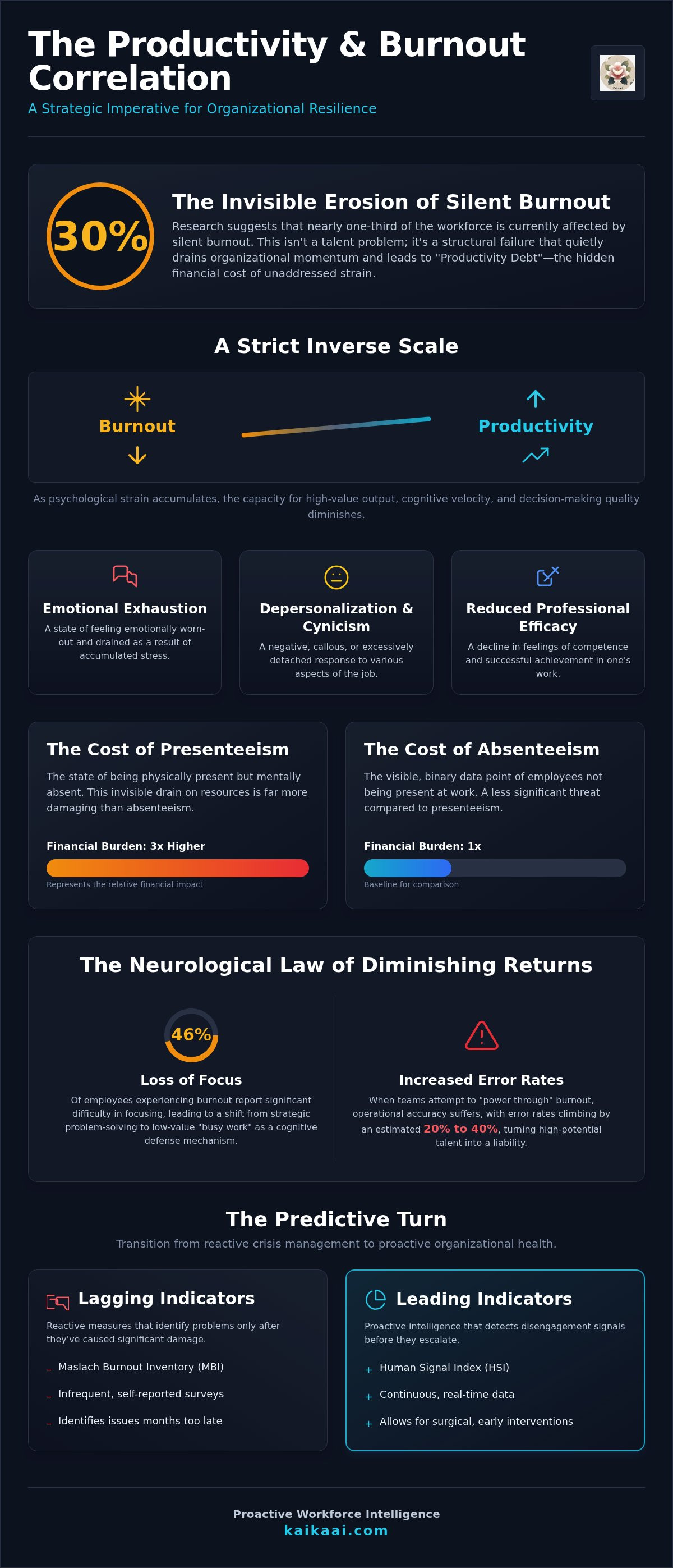 Productivity and burnout correlation