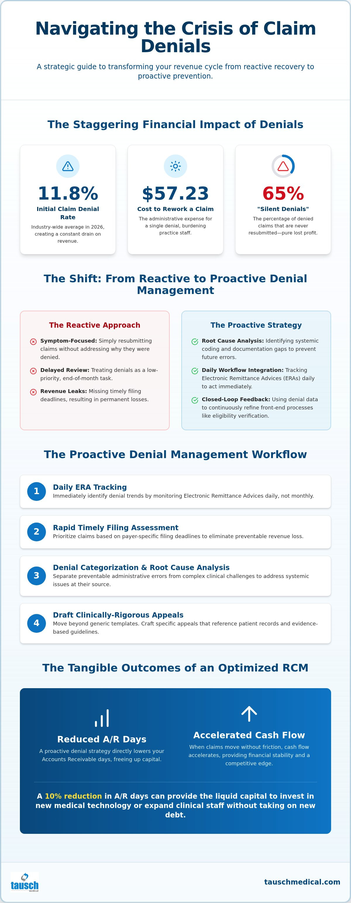Medical billing denial management services