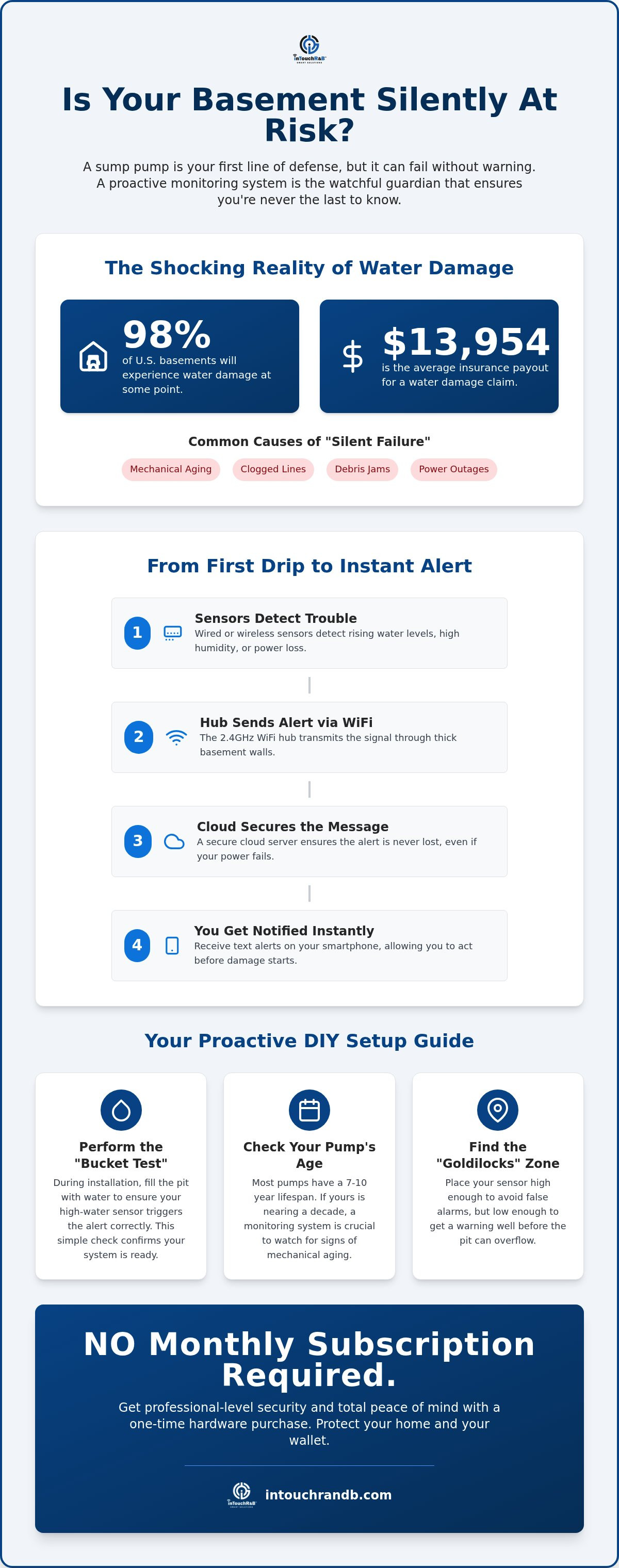 Sump pump monitoring system