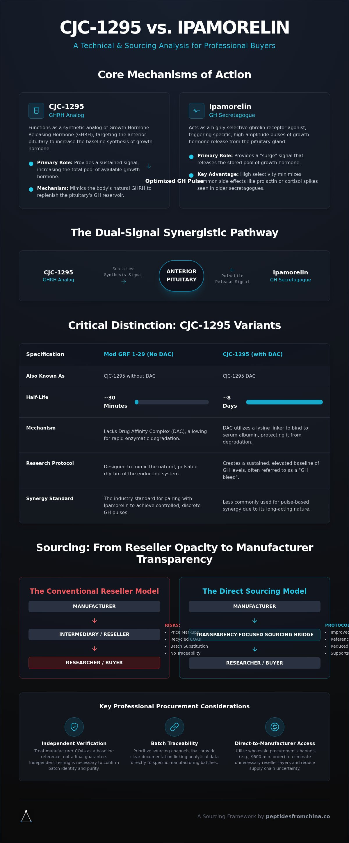 CJC-1295 vs Ipamorelin