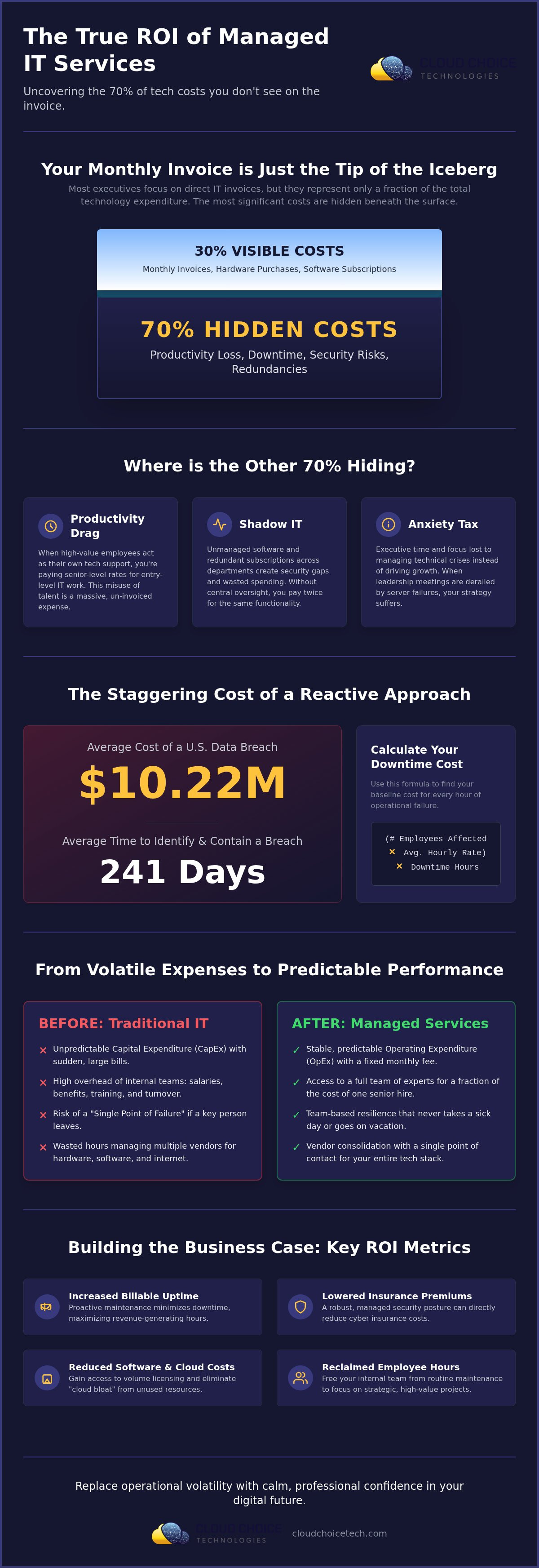 Calculating the ROI of managed IT services