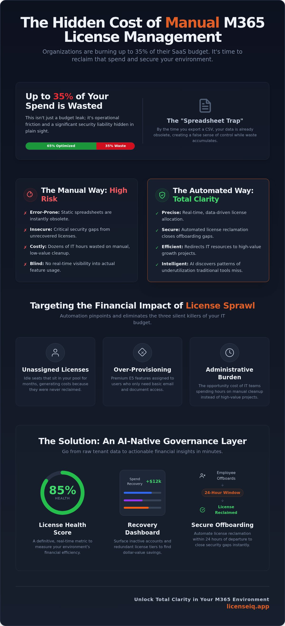 Microsoft 365 license automation