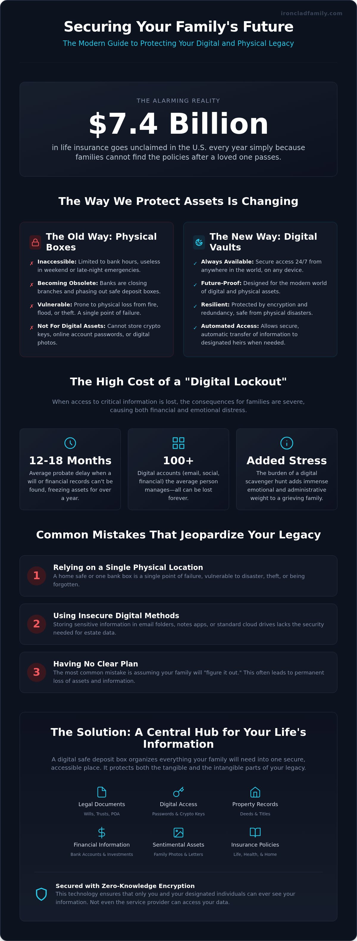 Digital safe deposit box