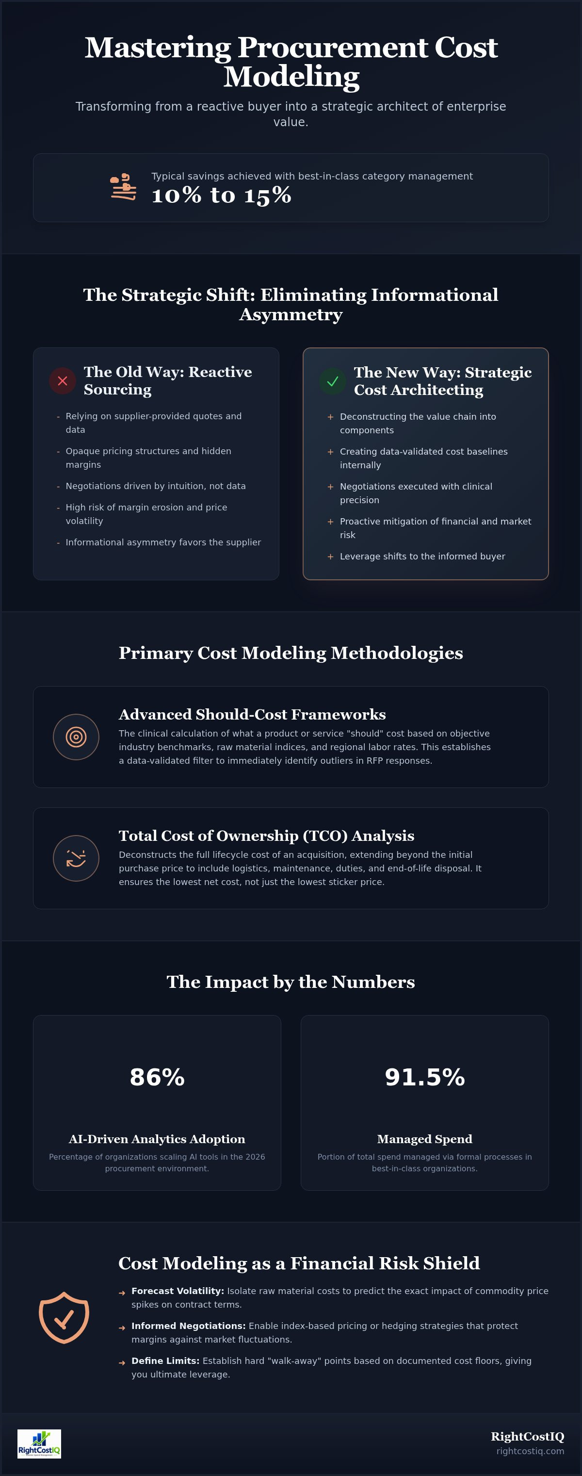 Procurement cost modeling techniques