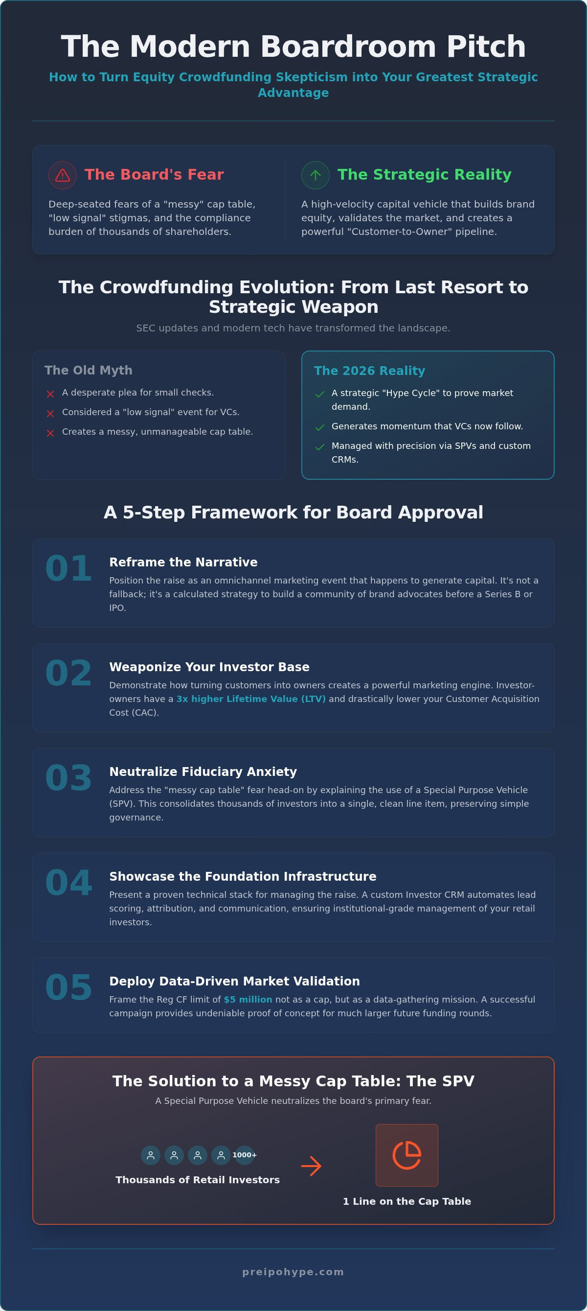 How to convince my board to crowdfund