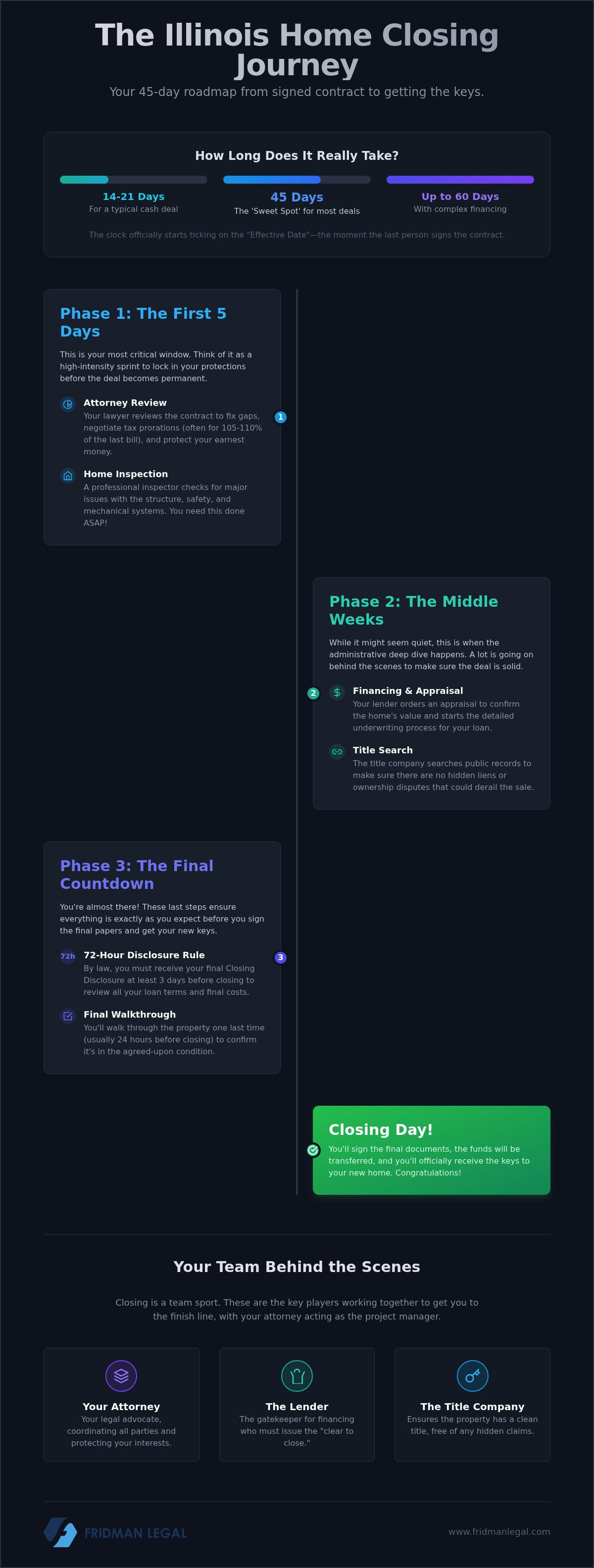 Home closing process timeline Illinois